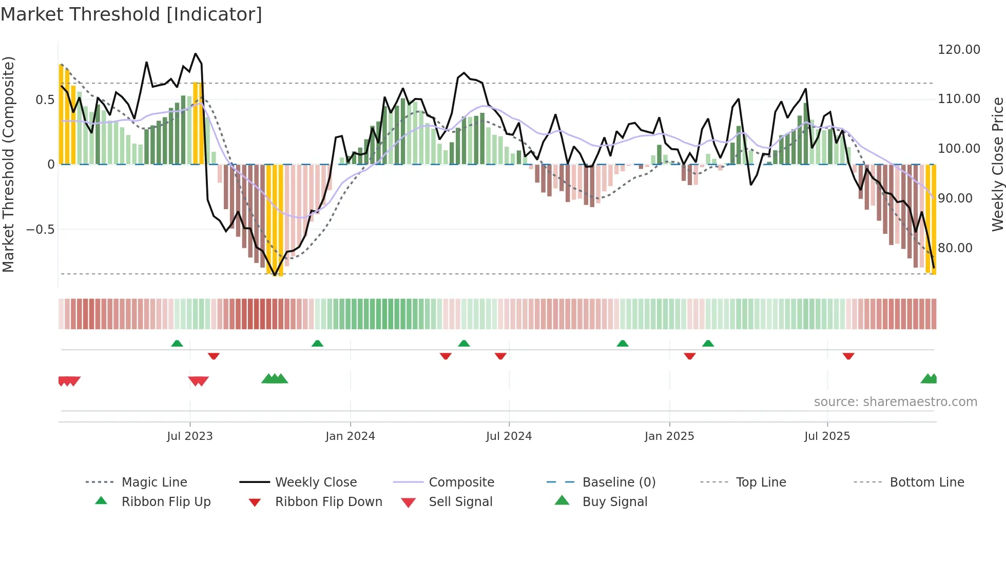 EEFT weekly Market Threshold chart