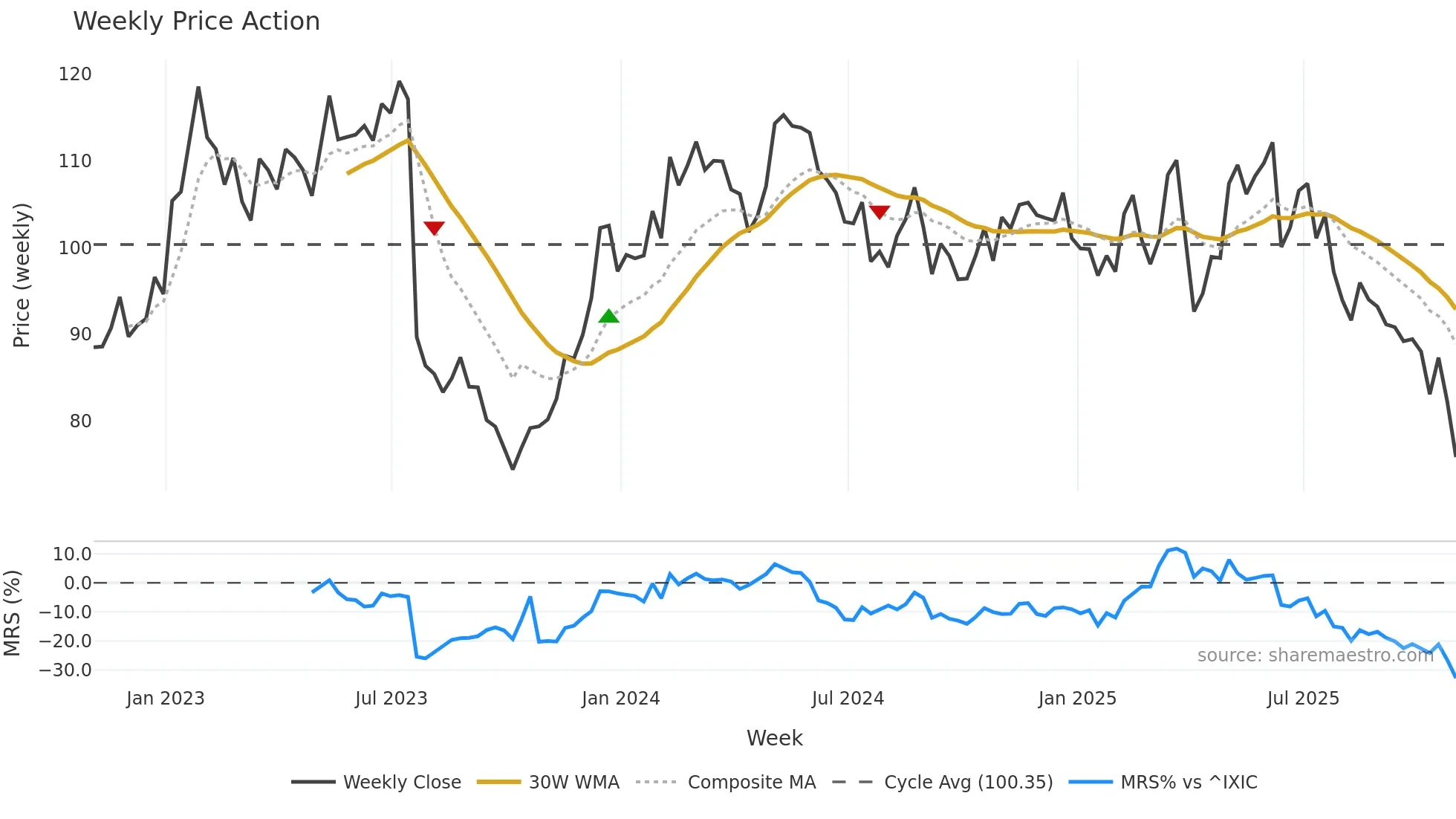 EEFT weekly Price Action chart, closing 2025-10-31