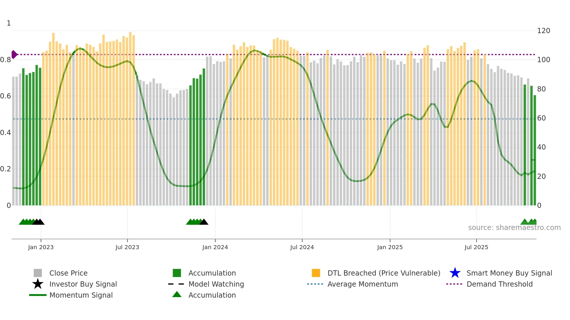 EEFT weekly Smart Money chart
