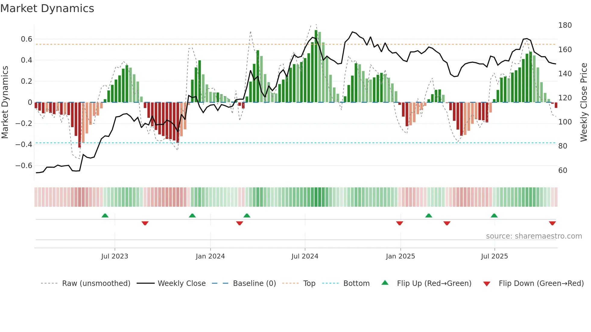 5292 weekly Market Dynamics chart