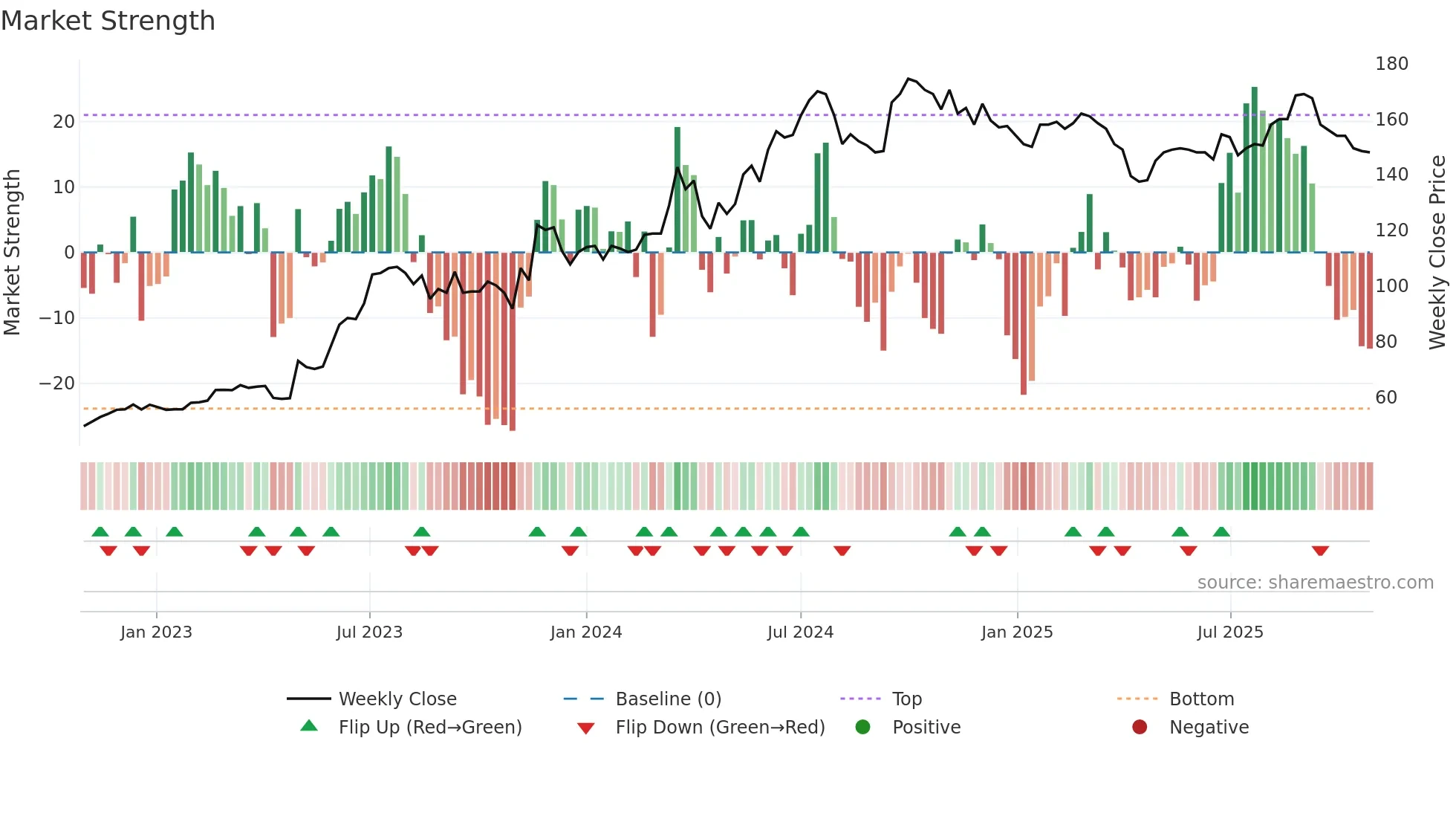 5292 weekly Market Strength chart