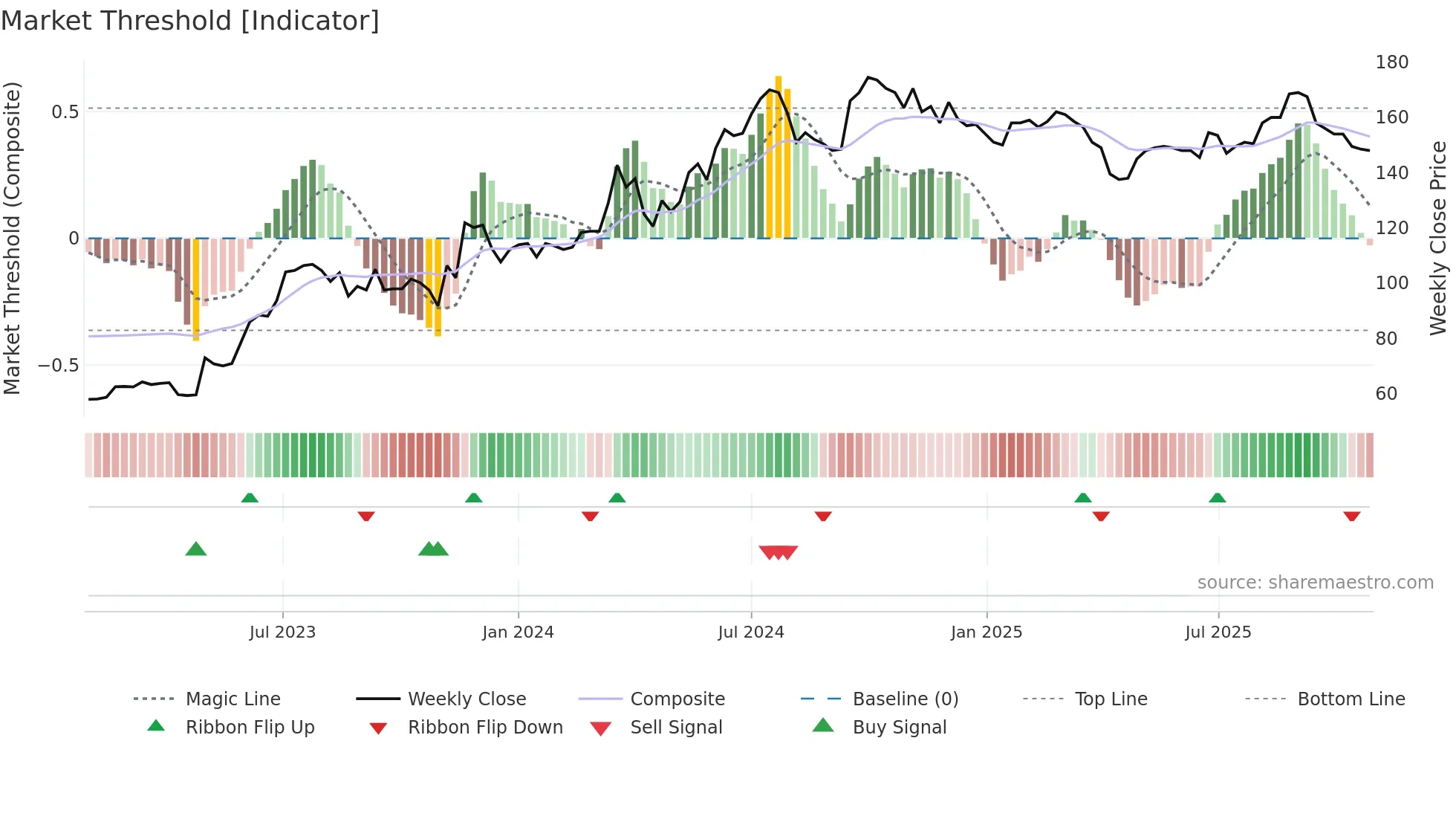 5292 weekly Market Threshold chart