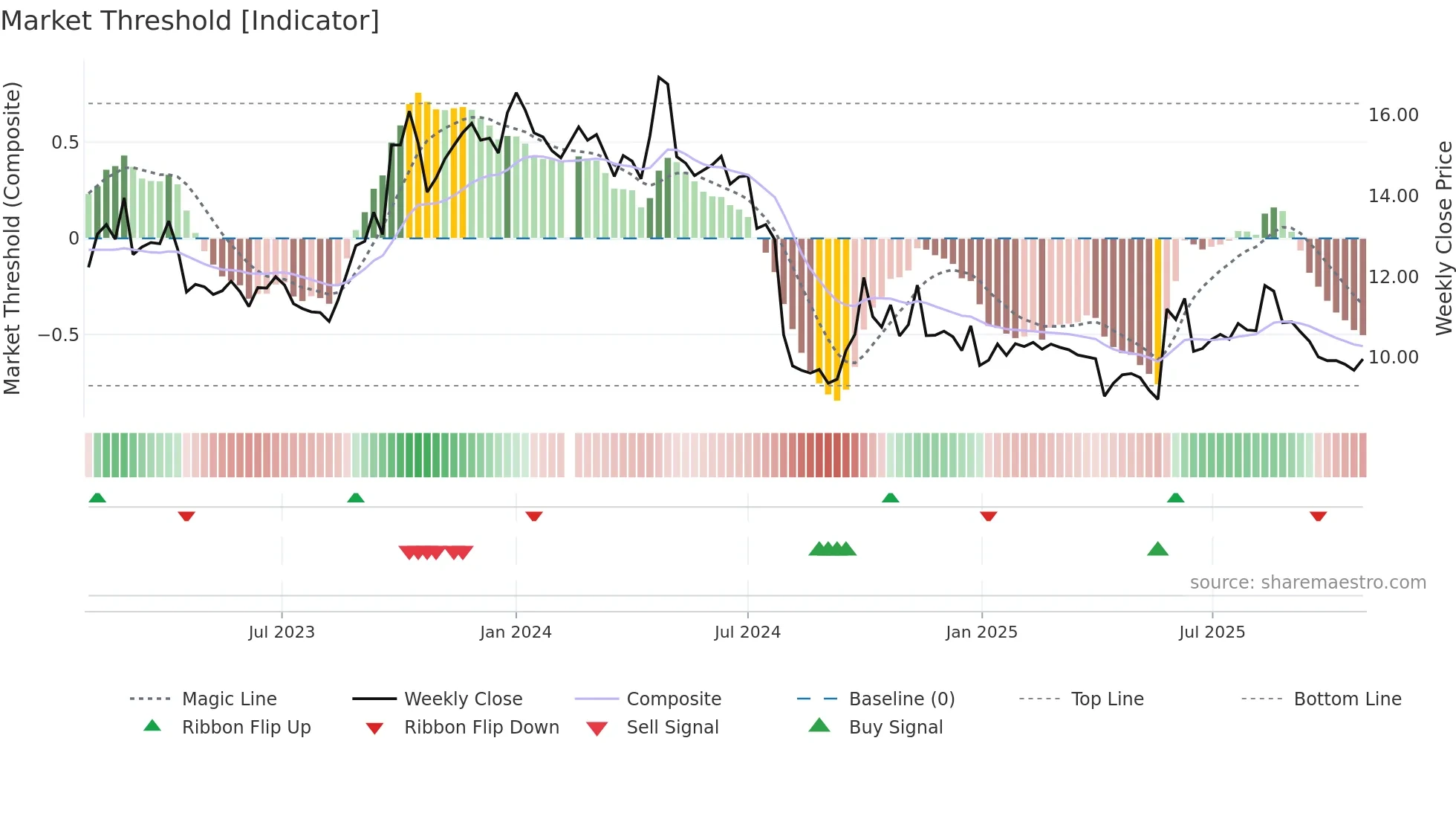 300796 weekly Market Threshold chart