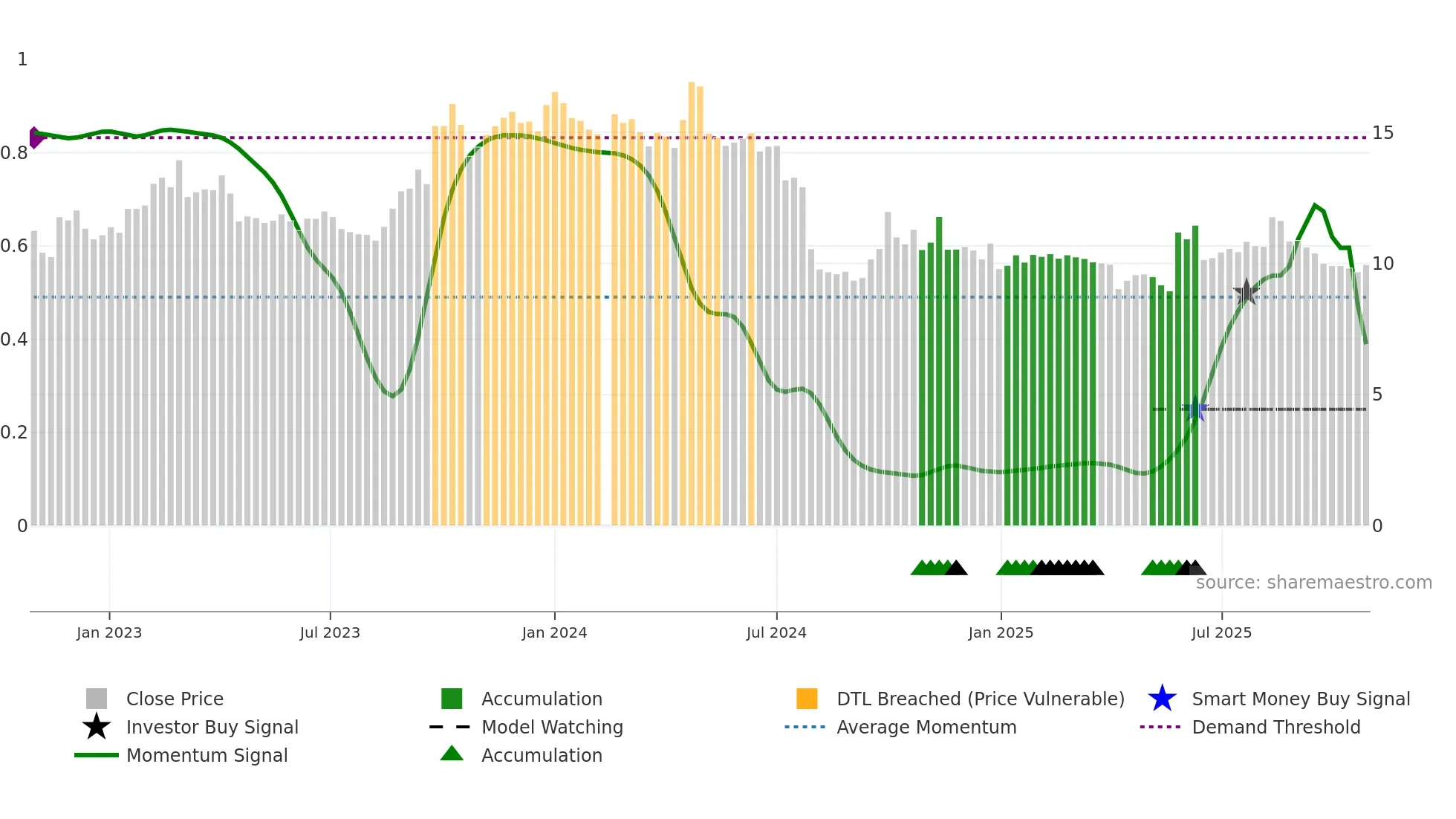 300796 weekly Smart Money chart