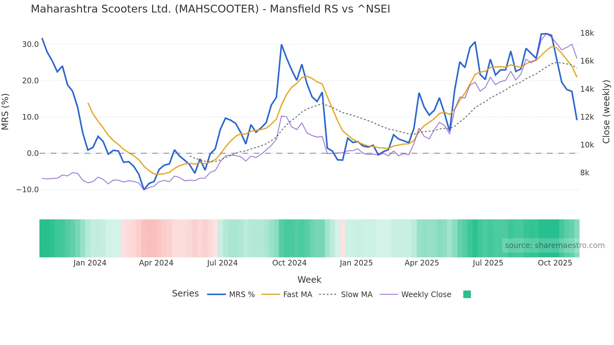 MAHSCOOTER Mansfield Relative Strength chart
