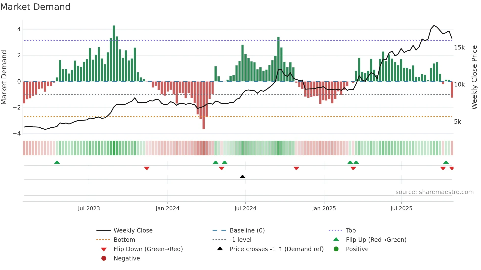 MAHSCOOTER weekly Market Demand chart