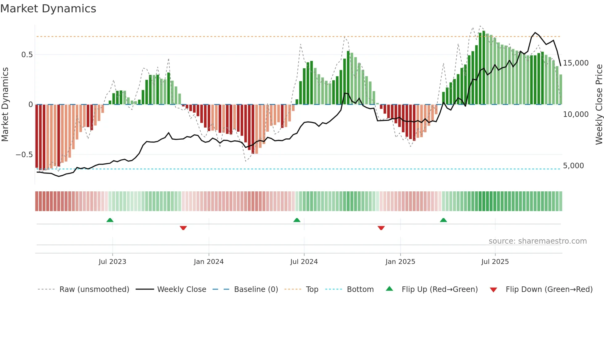 MAHSCOOTER weekly Market Dynamics chart