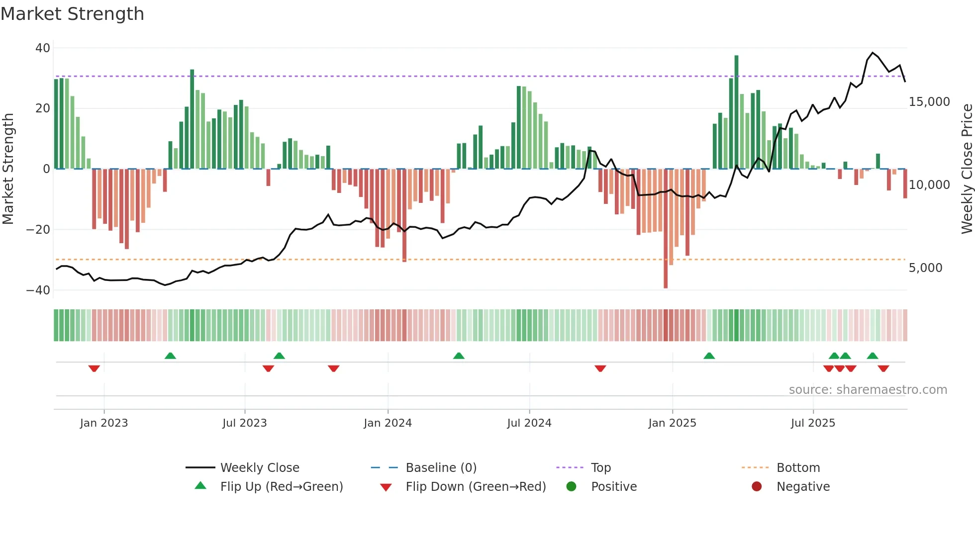 MAHSCOOTER weekly Market Strength chart