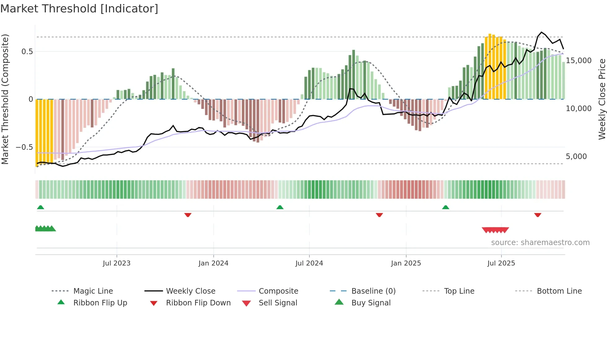 MAHSCOOTER weekly Market Threshold chart
