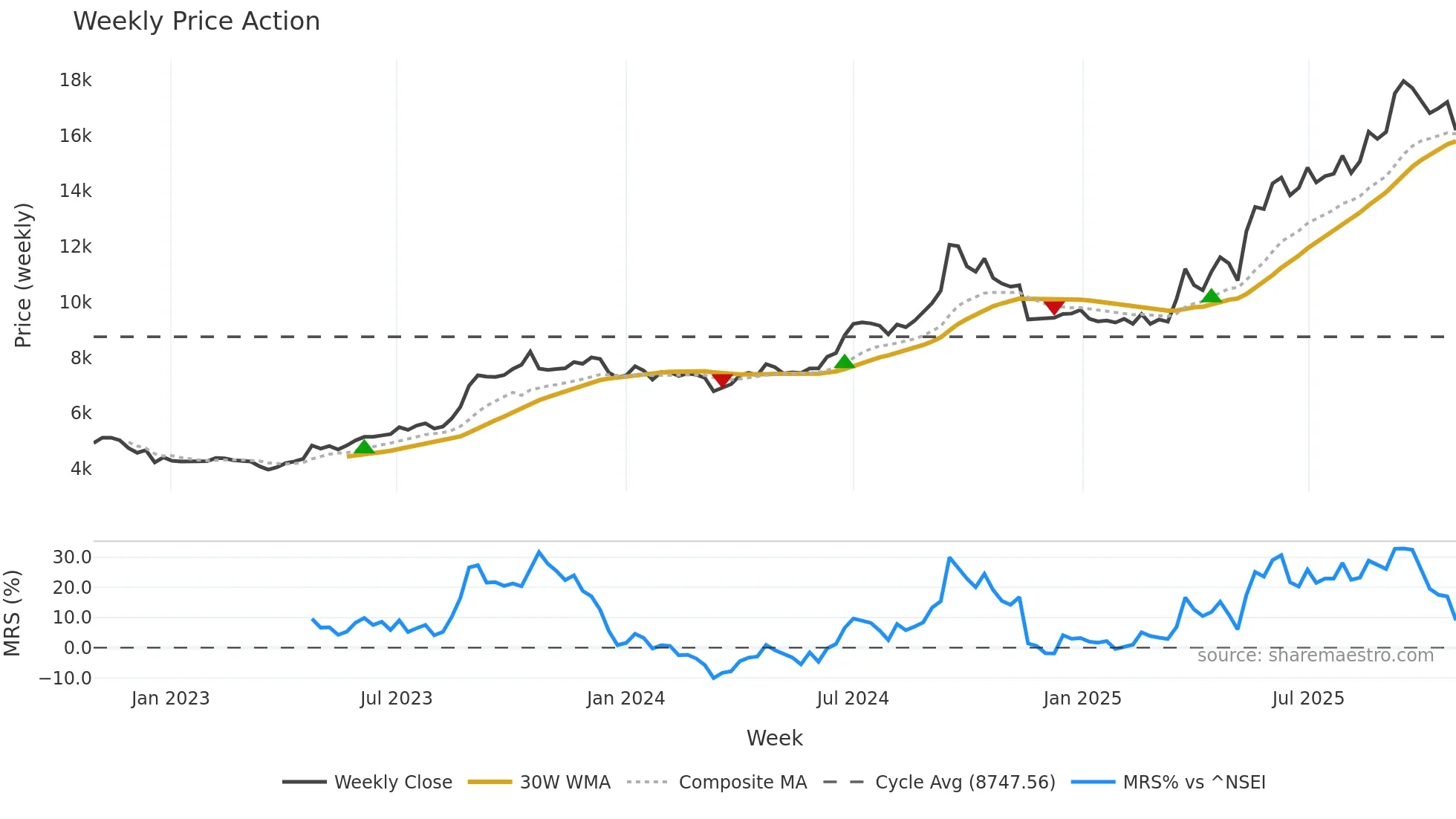 MAHSCOOTER weekly Price Action chart, closing 2025-10-27