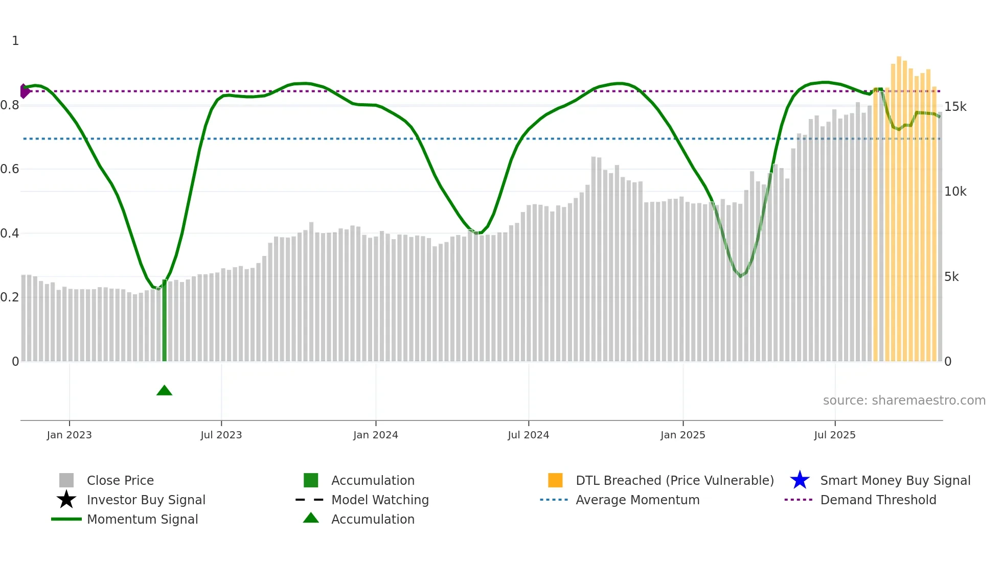MAHSCOOTER weekly Smart Money chart