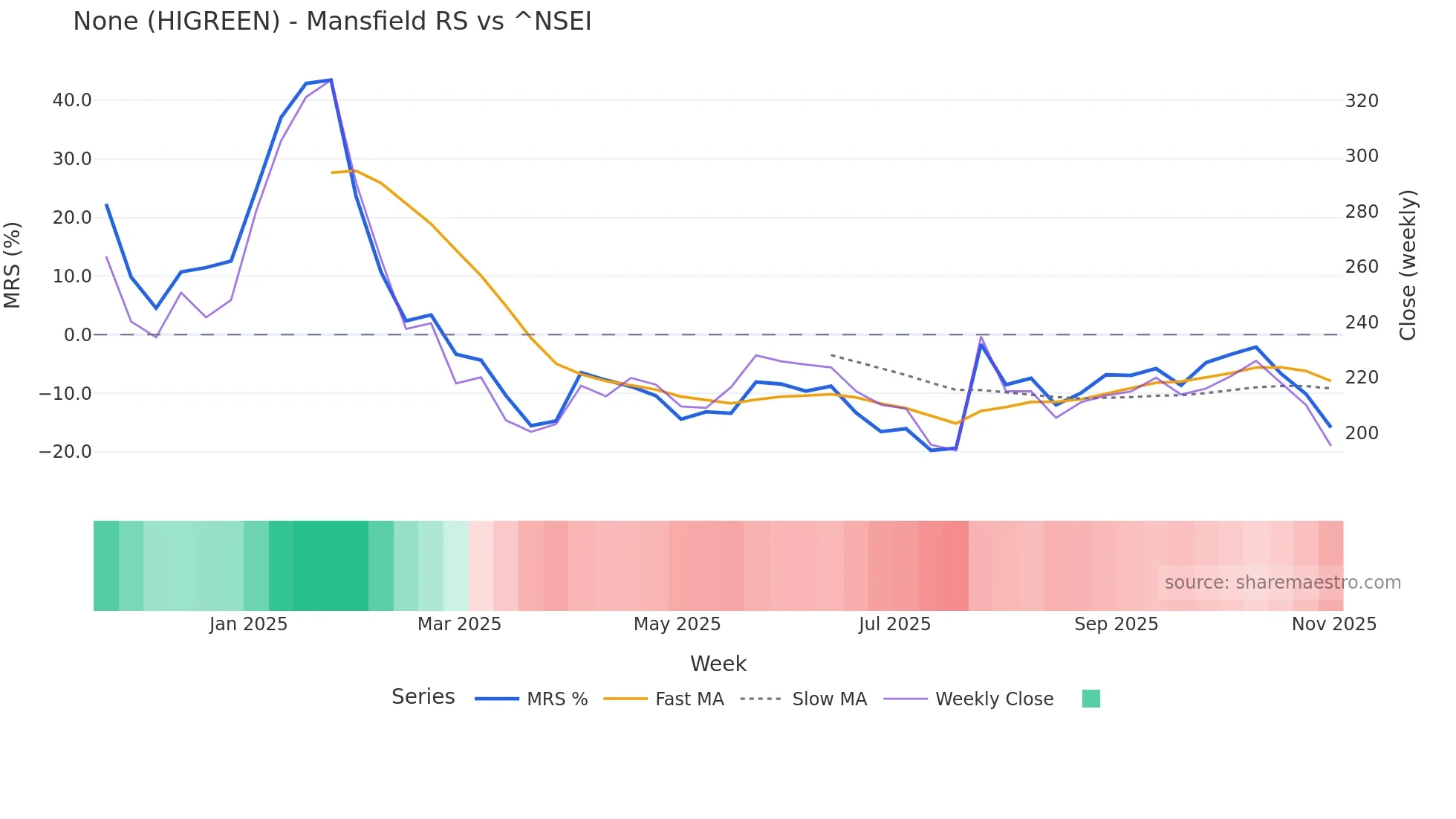 HIGREEN Mansfield Relative Strength chart