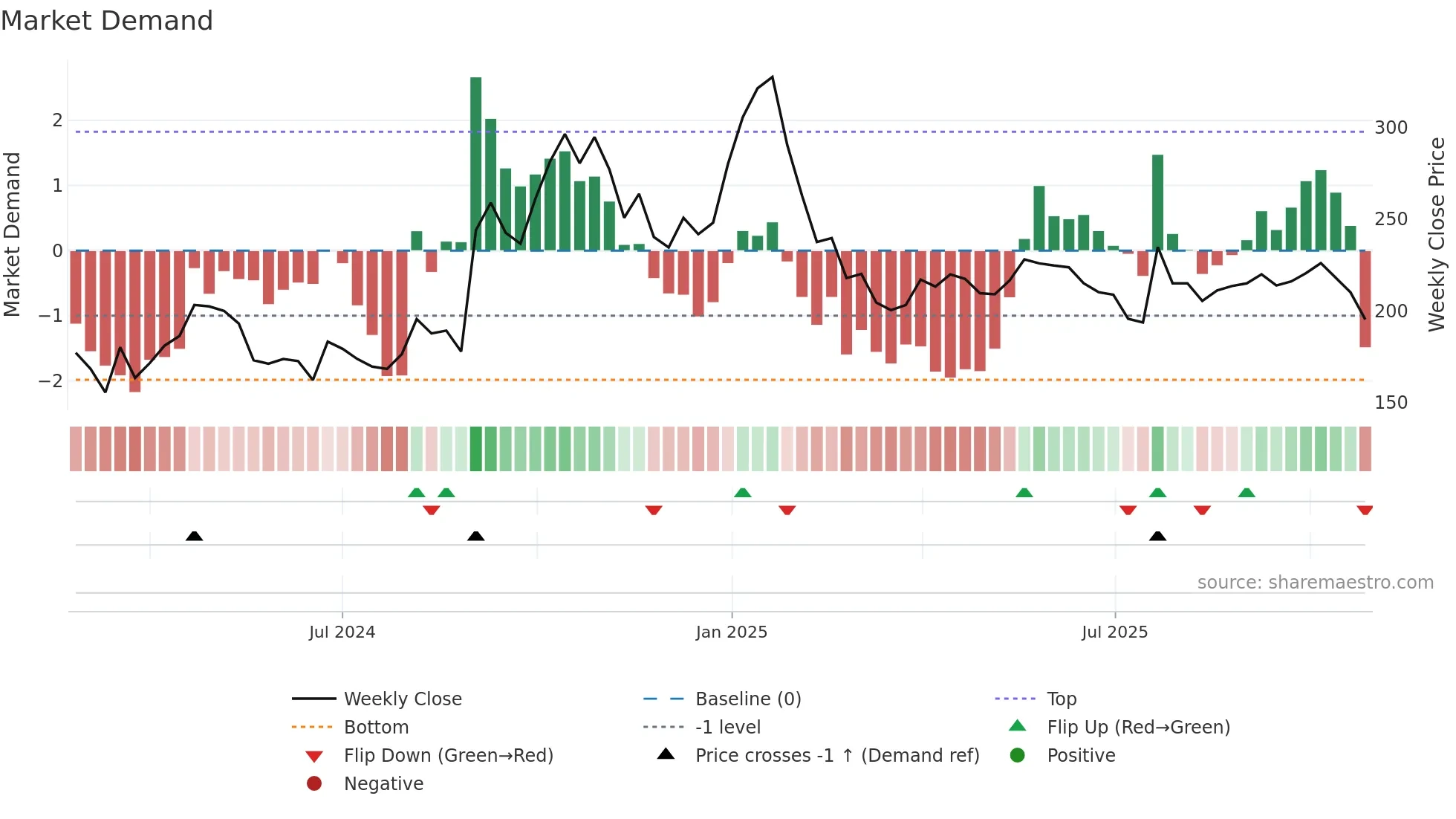 HIGREEN weekly Market Demand chart