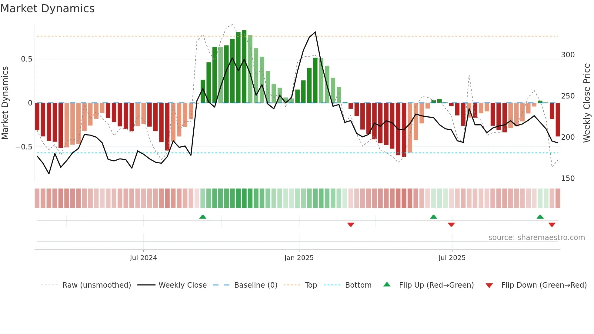 HIGREEN weekly Market Dynamics chart