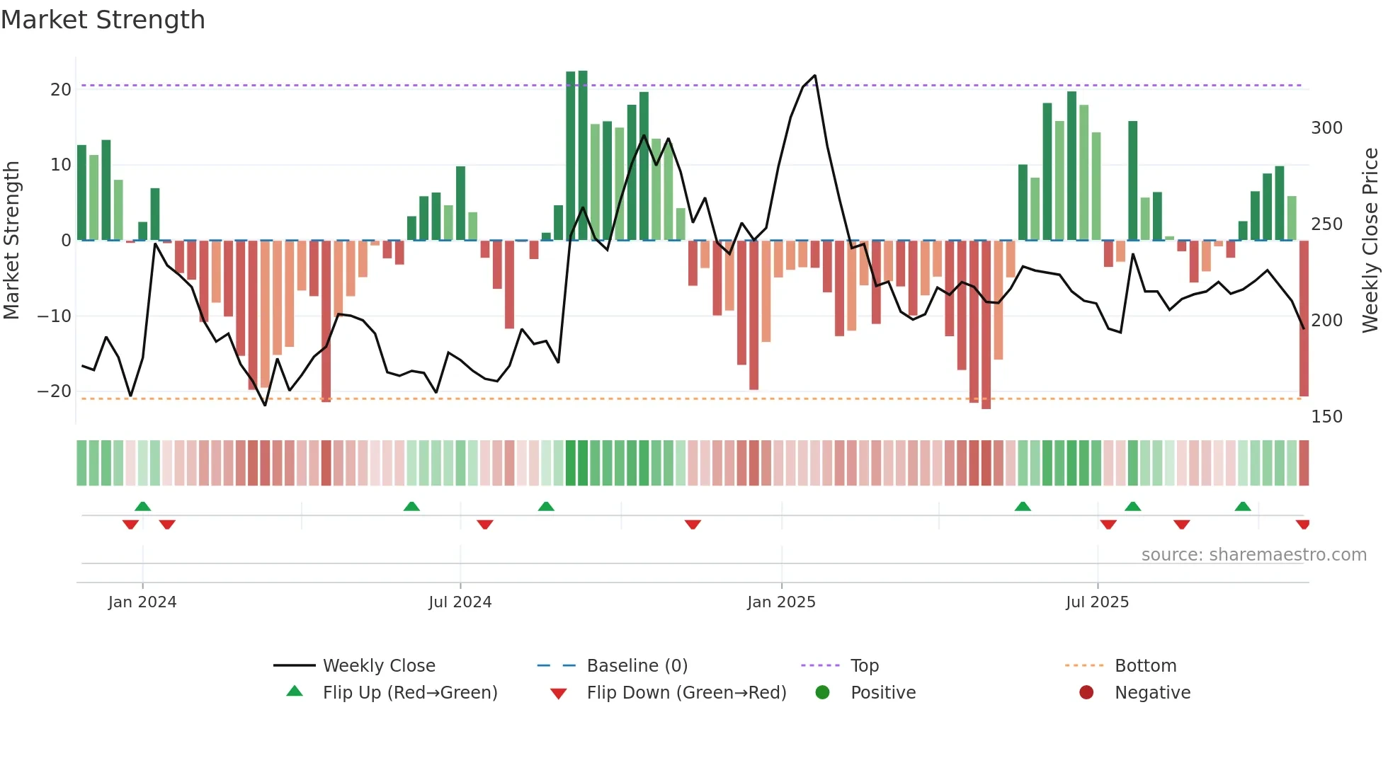 HIGREEN weekly Market Strength chart