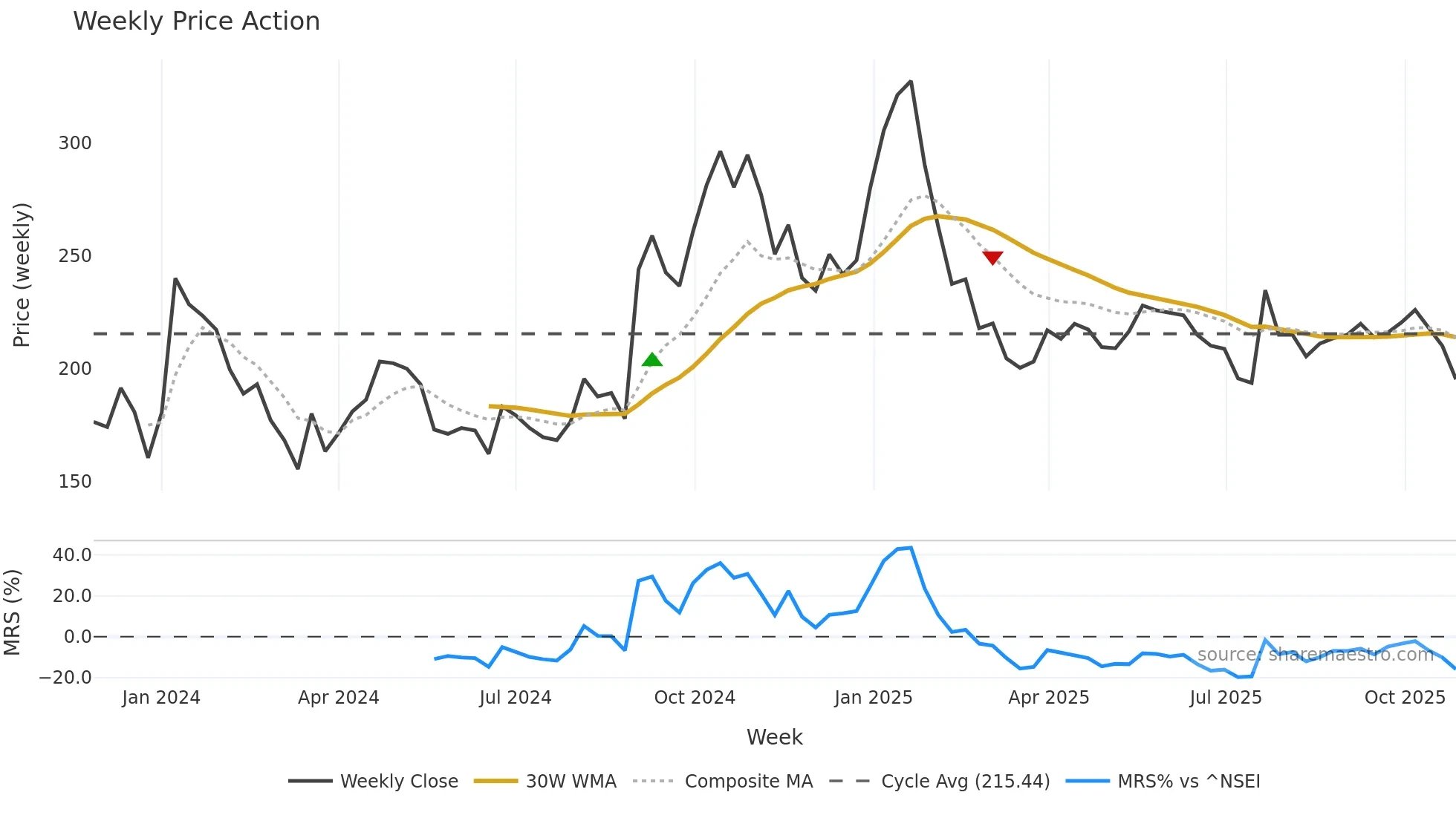 HIGREEN weekly Price Action chart, closing 2025-10-27