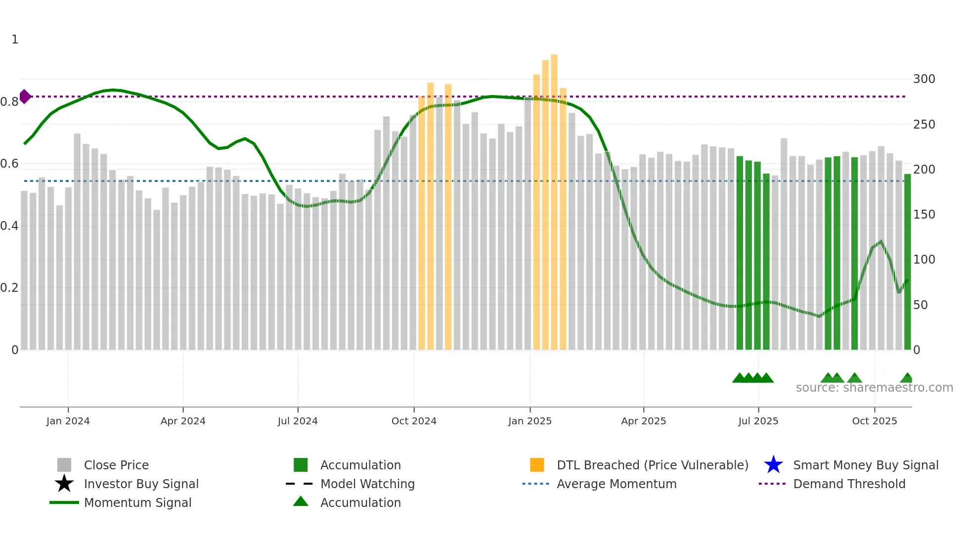 HIGREEN weekly Smart Money chart