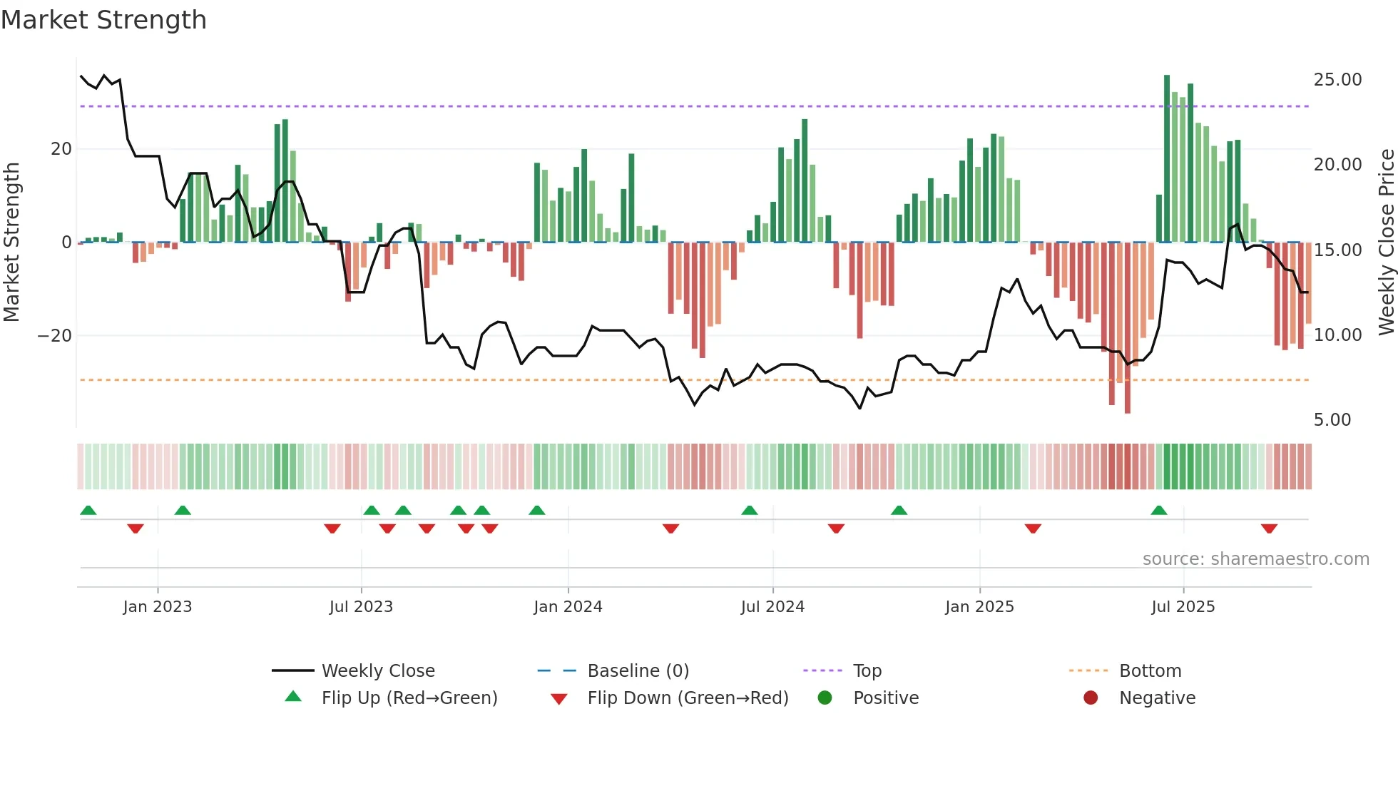 OBI weekly Market Strength chart