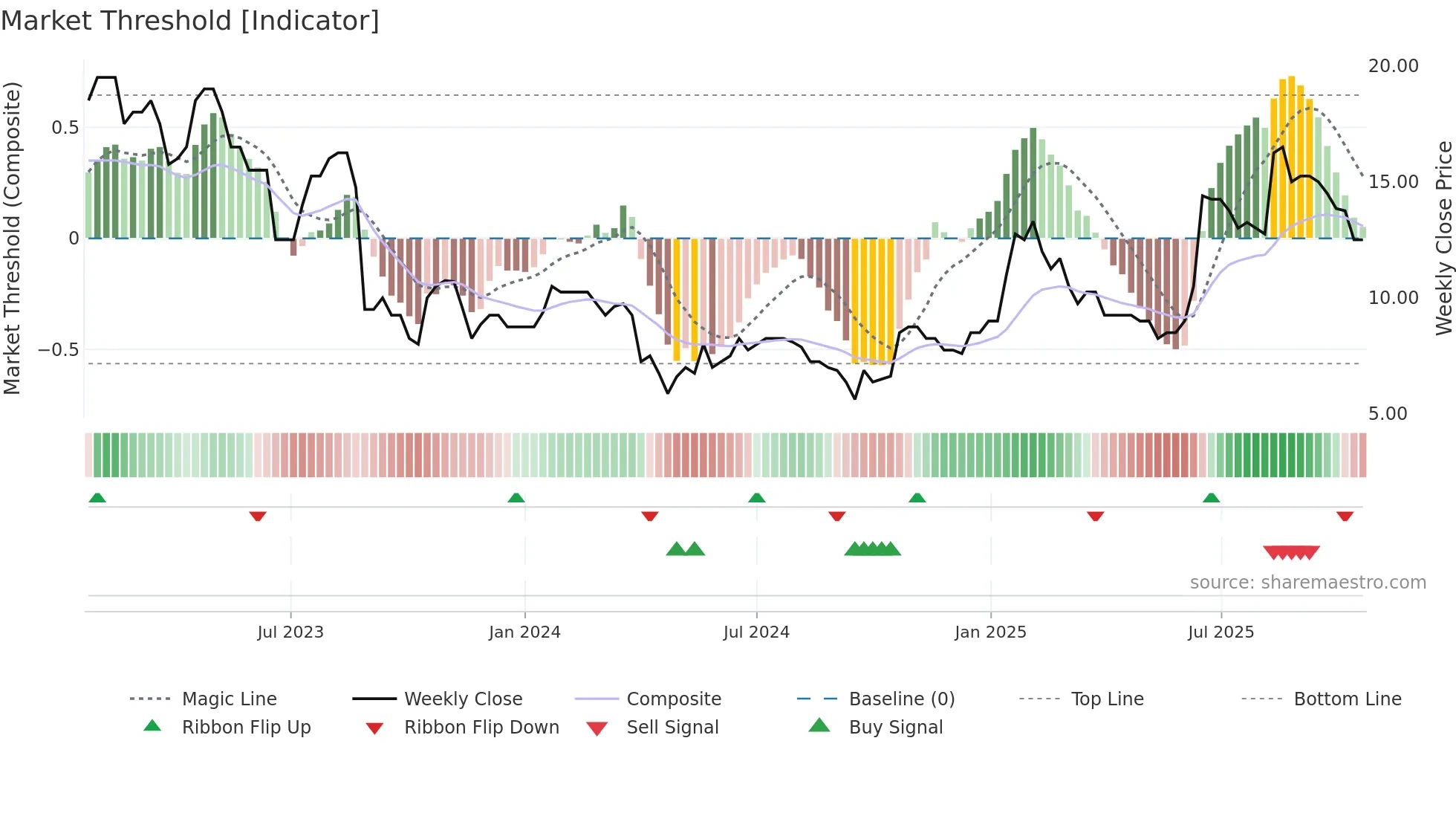 OBI weekly Market Threshold chart