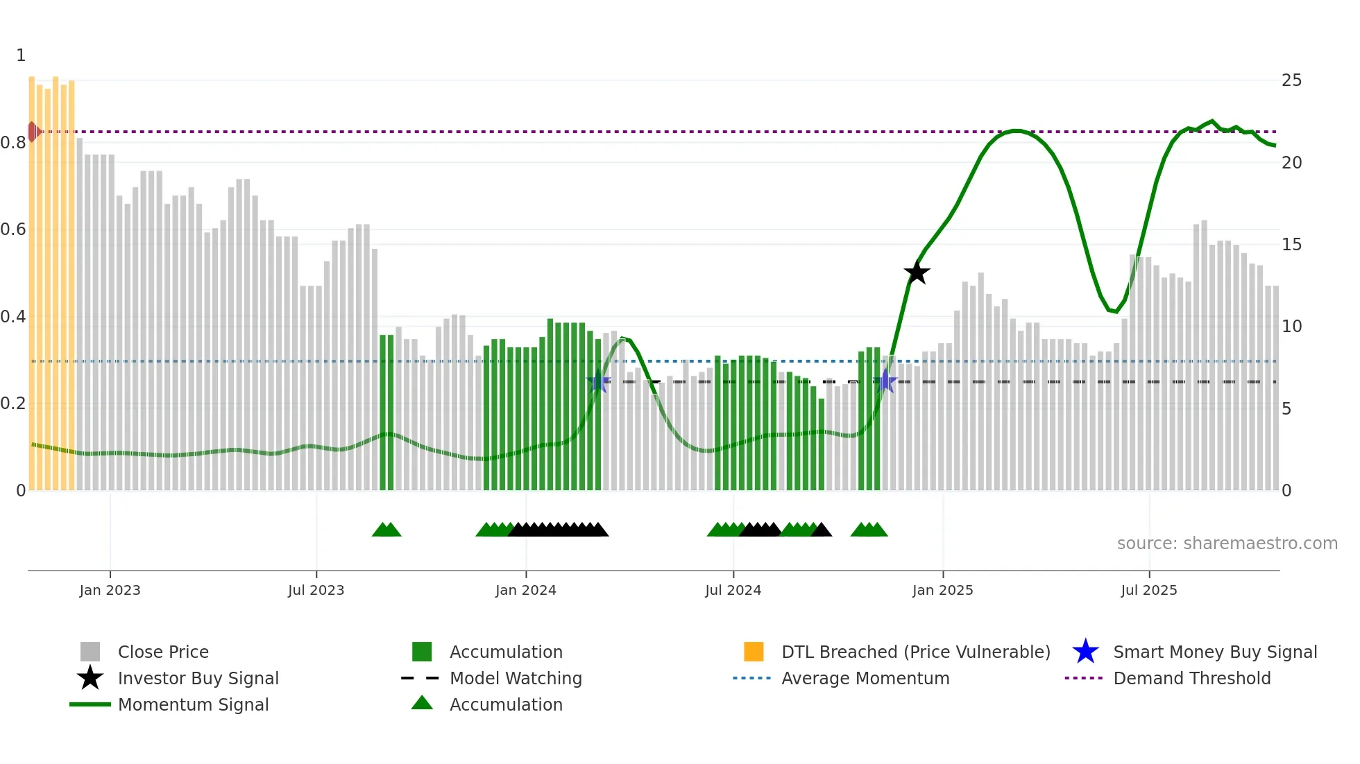 OBI weekly Smart Money chart