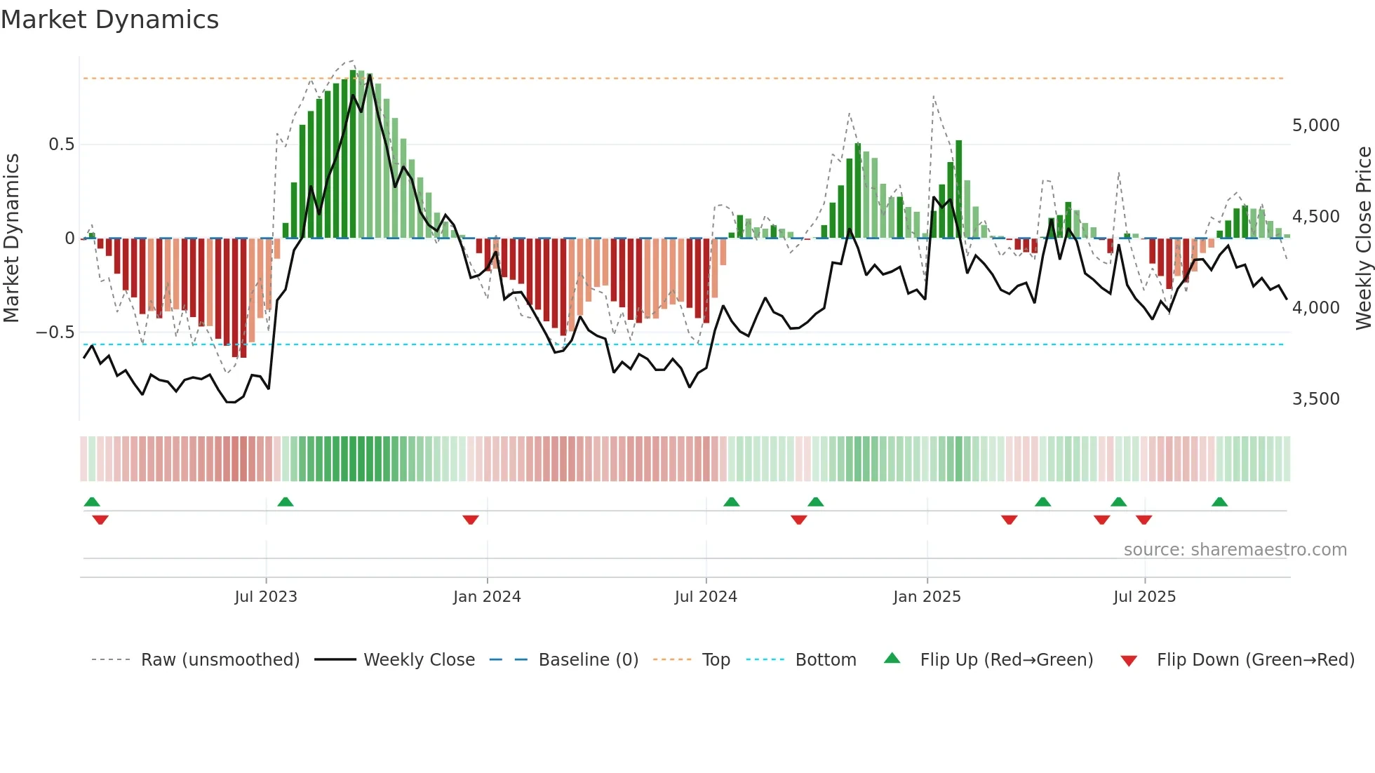 4530 weekly Market Dynamics chart