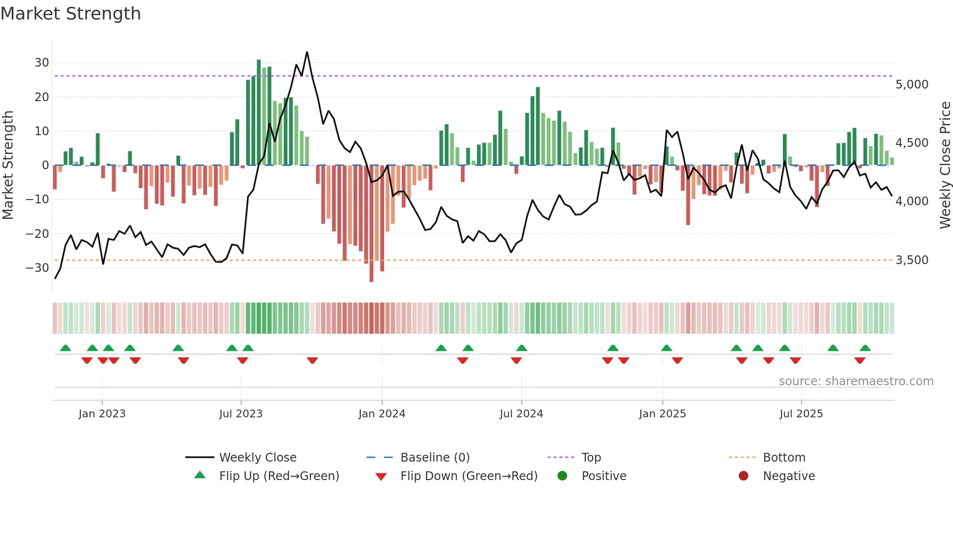 4530 weekly Market Strength chart