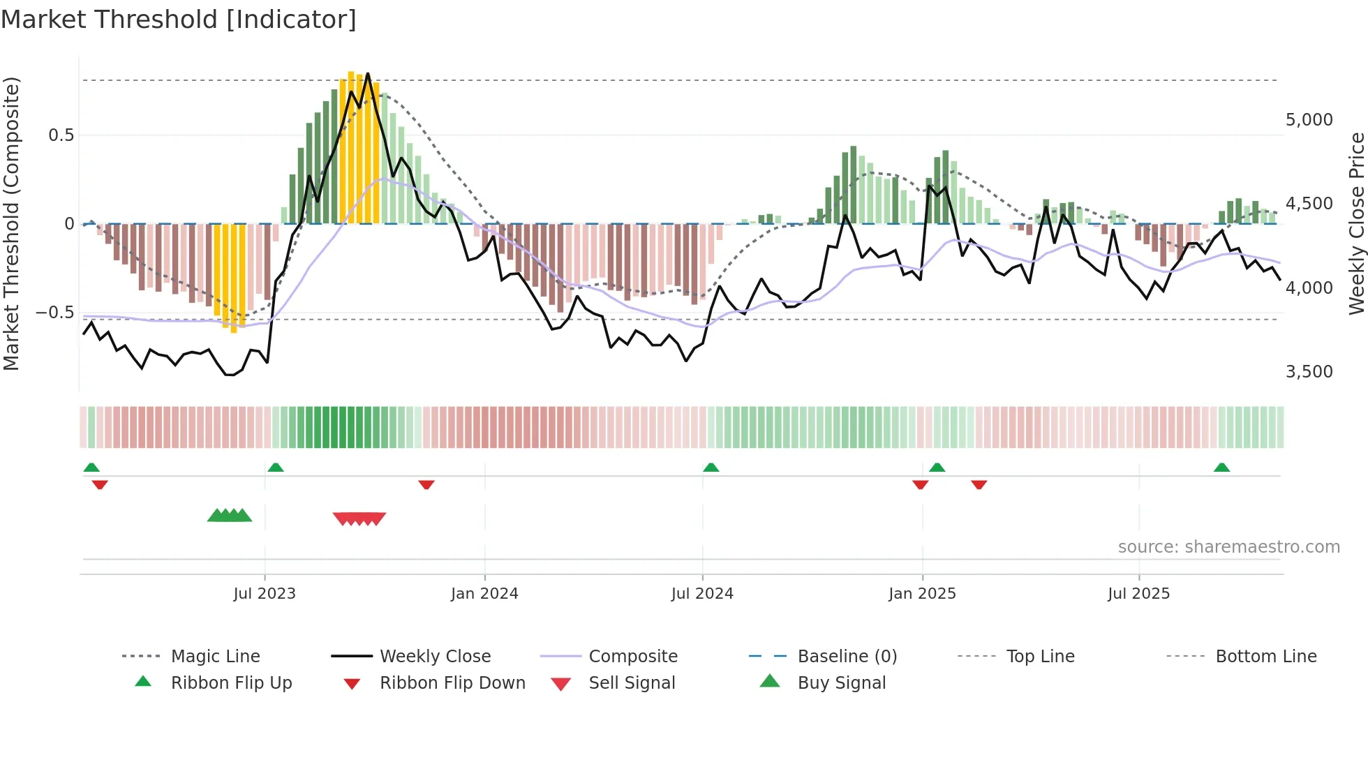 4530 weekly Market Threshold chart