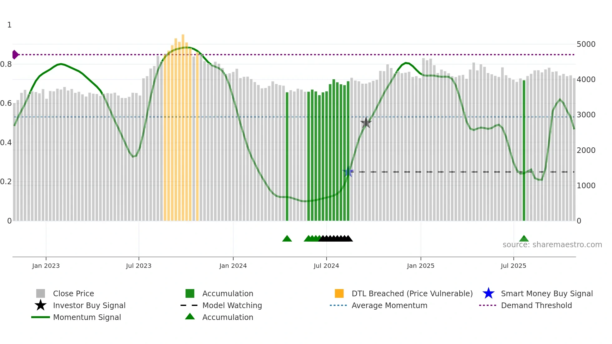 4530 weekly Smart Money chart