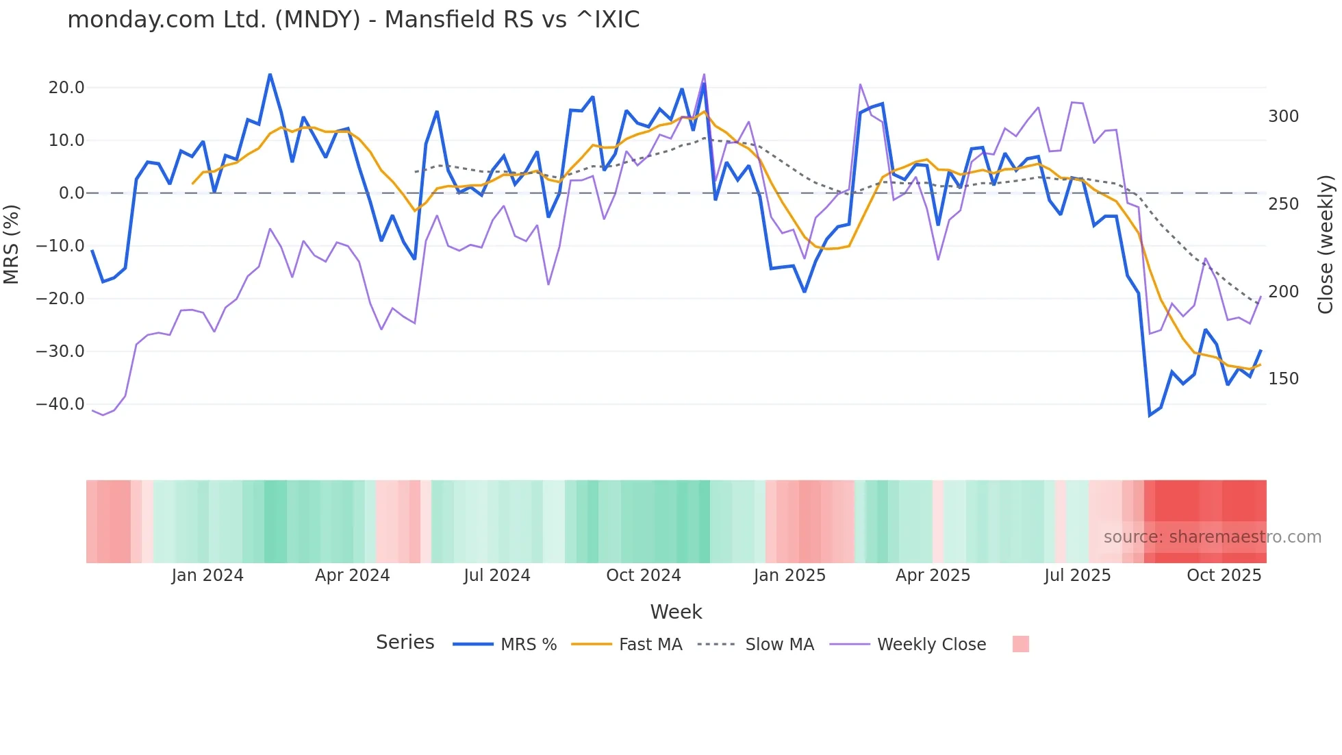 MNDY Mansfield Relative Strength chart