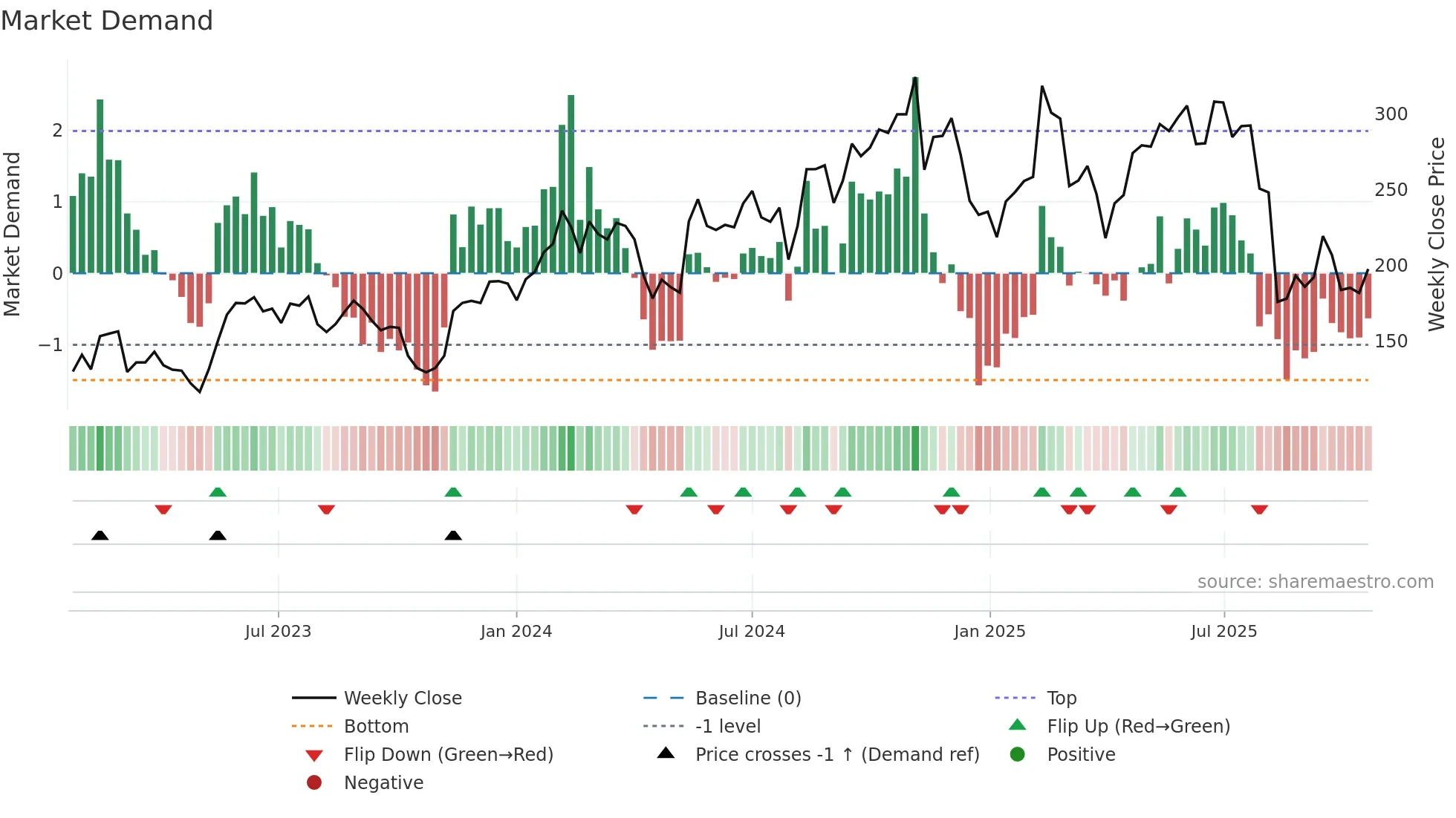 MNDY weekly Market Demand chart