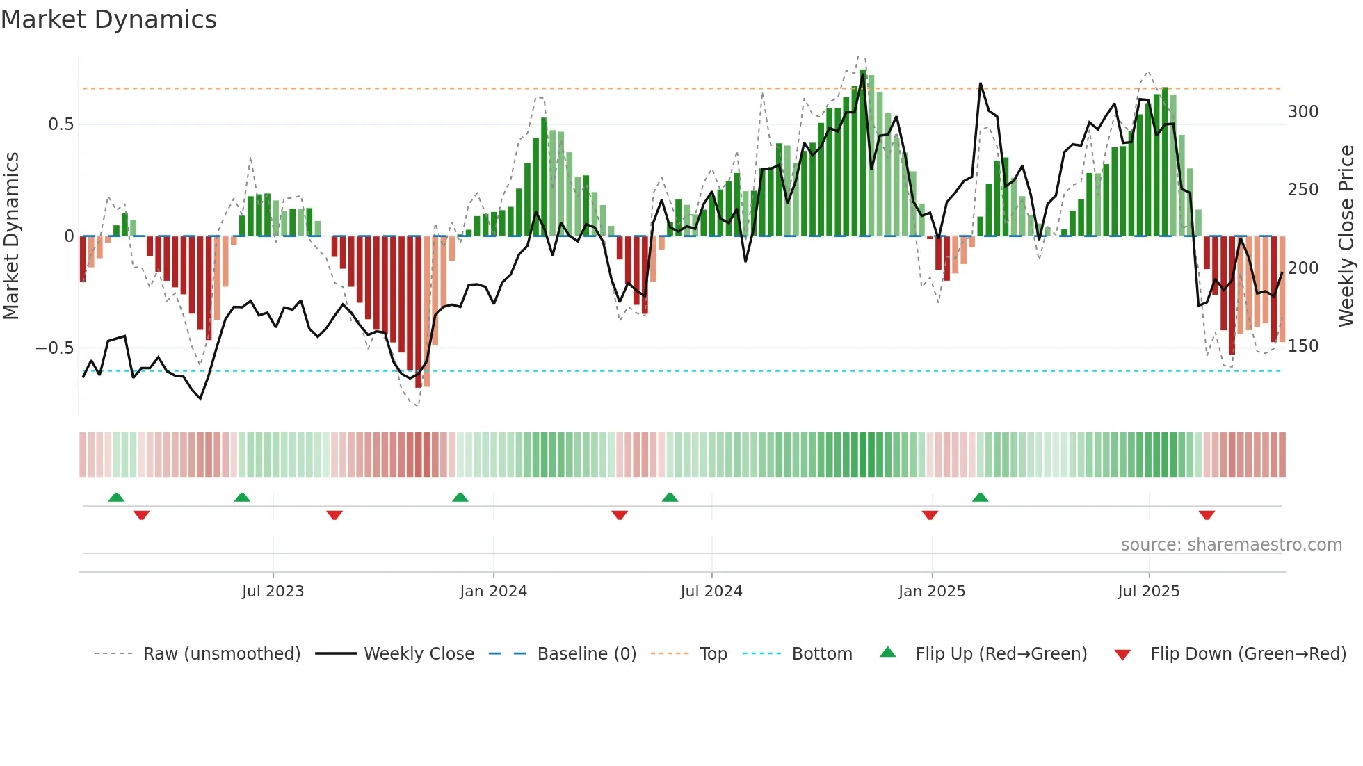 MNDY weekly Market Dynamics chart