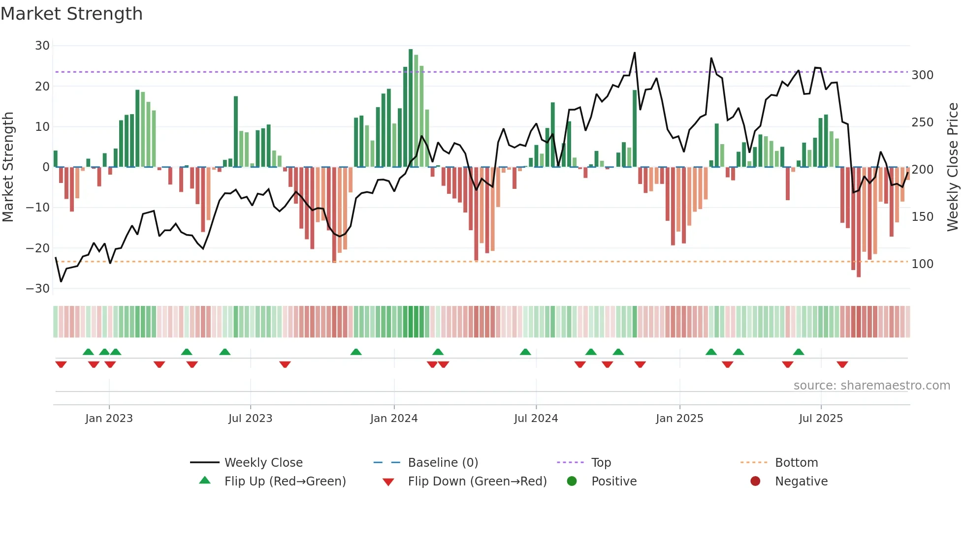 MNDY weekly Market Strength chart