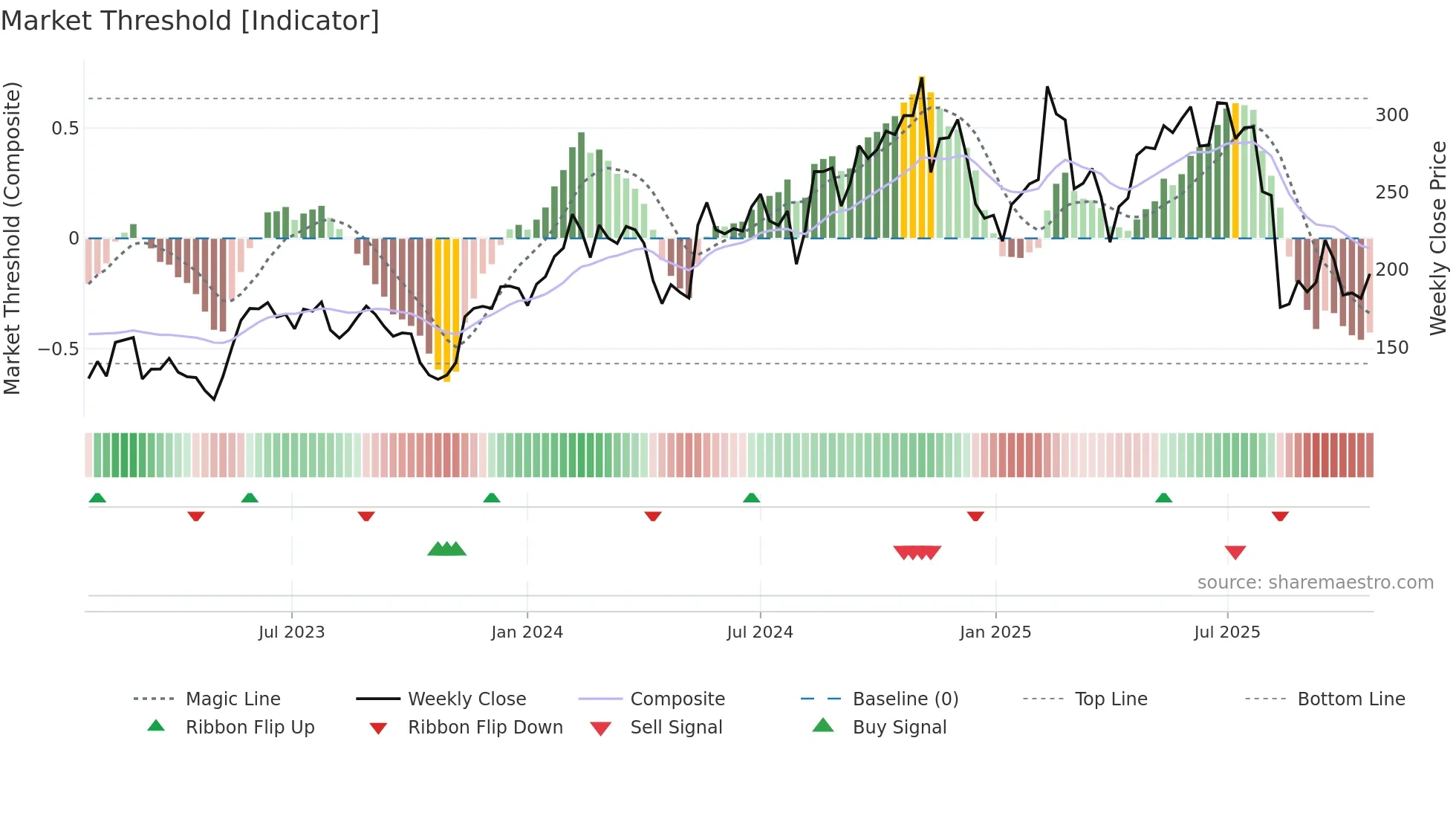 MNDY weekly Market Threshold chart