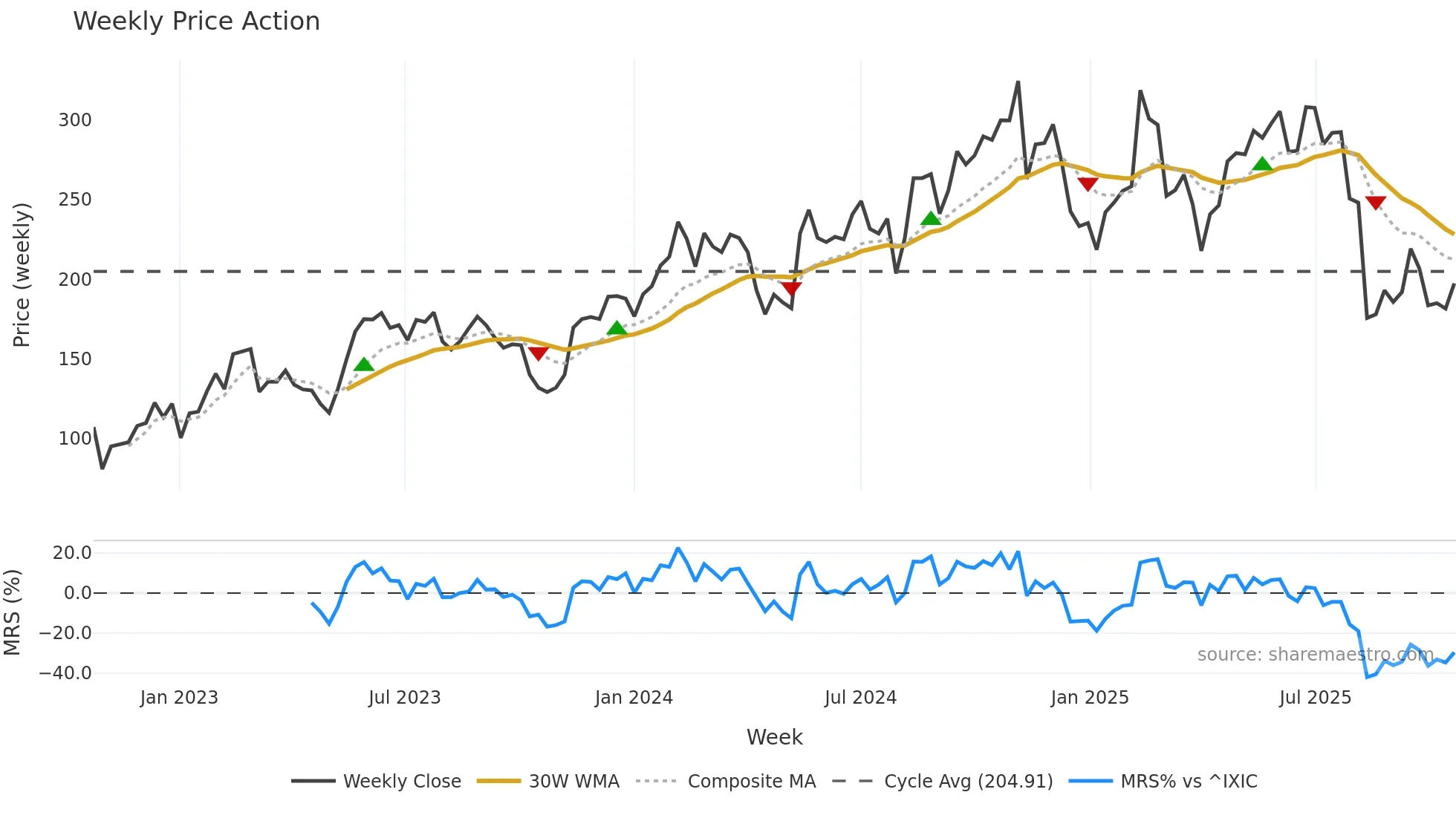 MNDY weekly Price Action chart, closing 2025-10-20