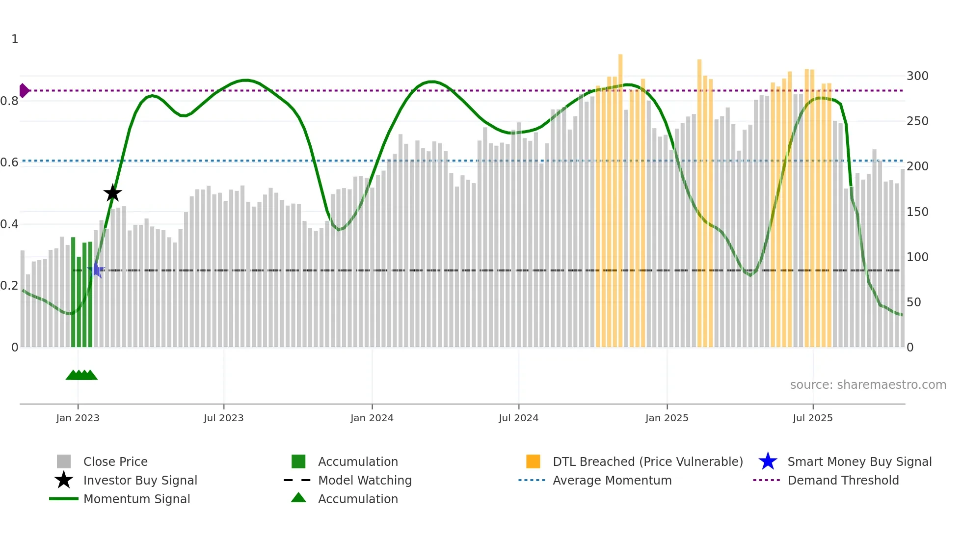 MNDY weekly Smart Money chart