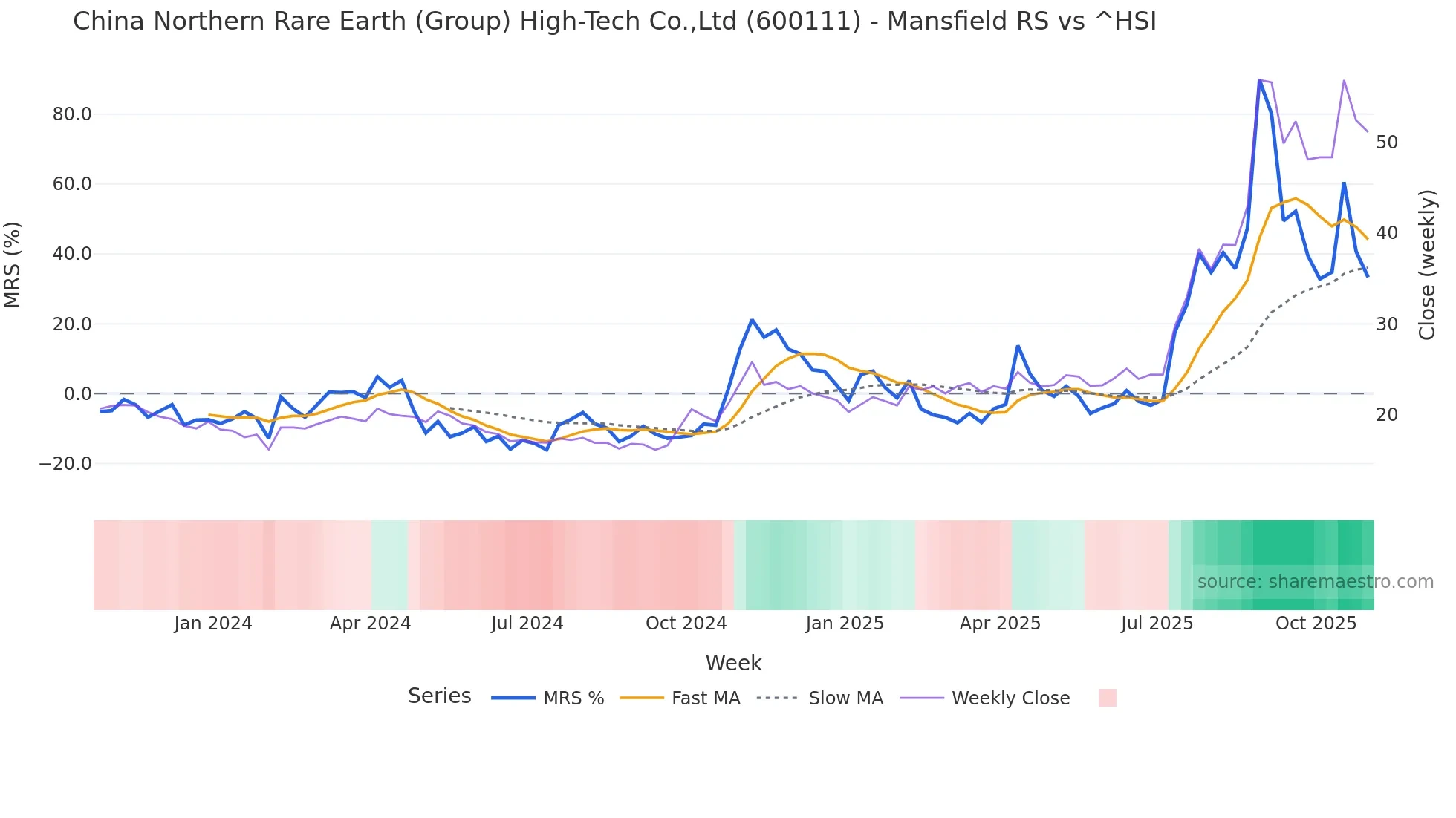 600111 Mansfield Relative Strength chart