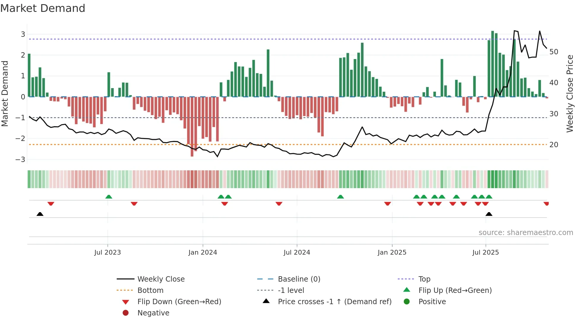 600111 weekly Market Demand chart