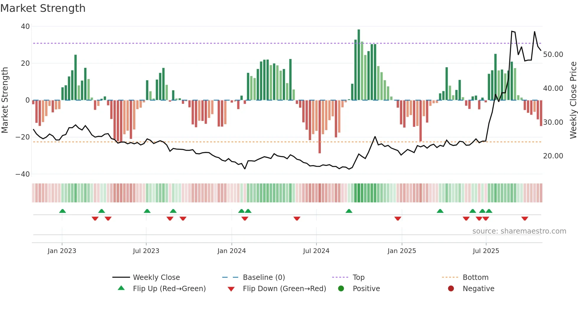600111 weekly Market Strength chart