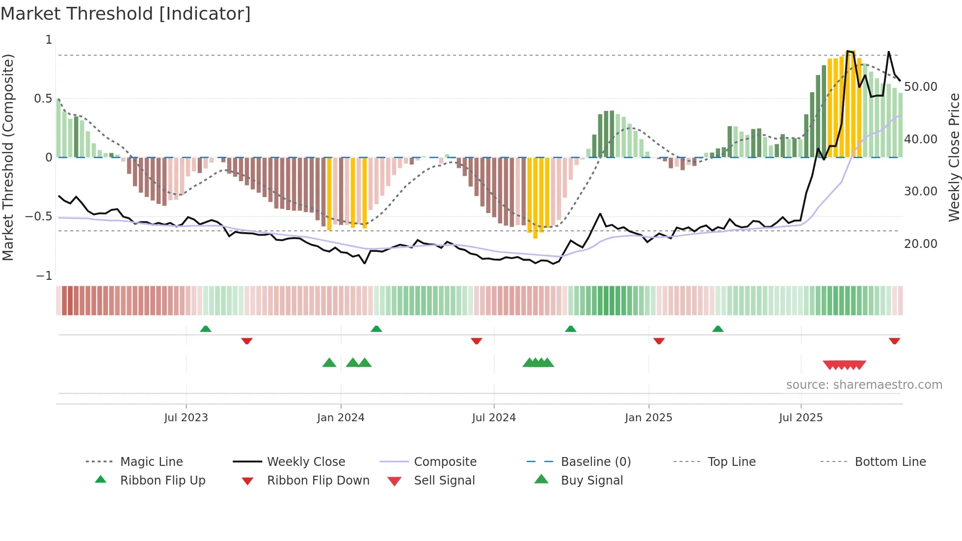 600111 weekly Market Threshold chart