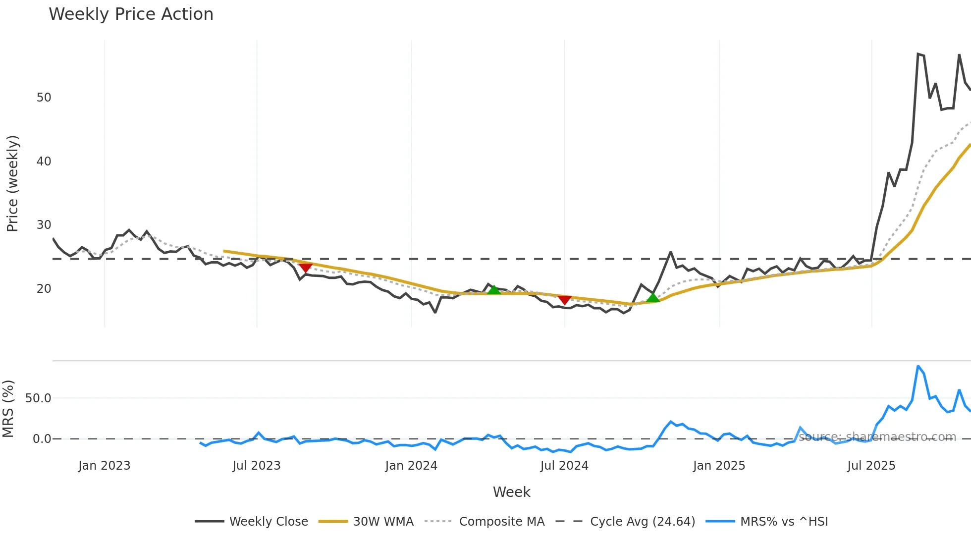 600111 weekly Price Action chart, closing 2025-10-27
