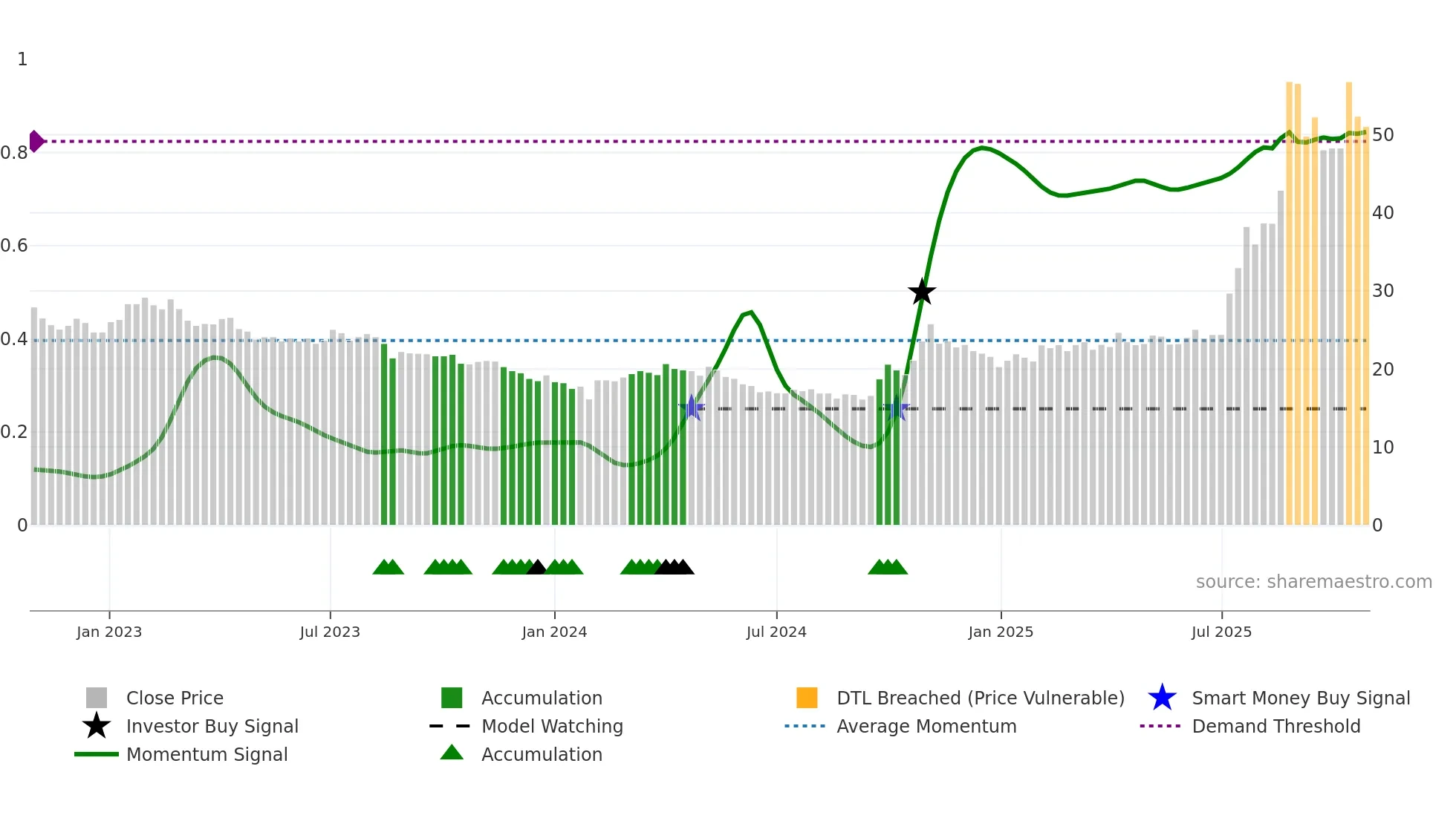 600111 weekly Smart Money chart