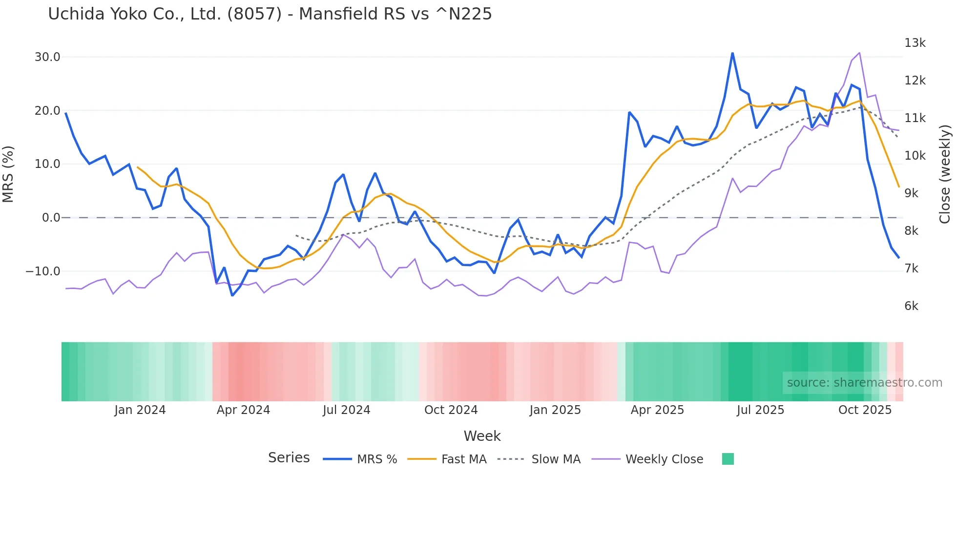 8057 Mansfield Relative Strength chart