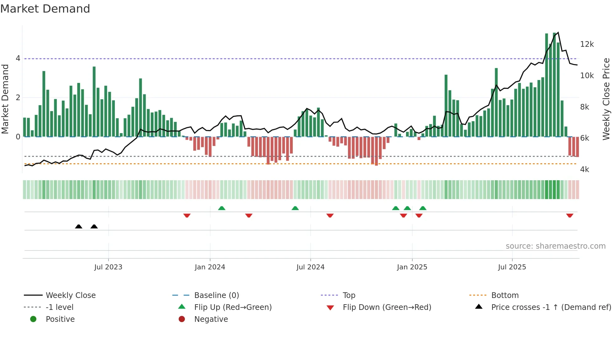 8057 weekly Market Demand chart