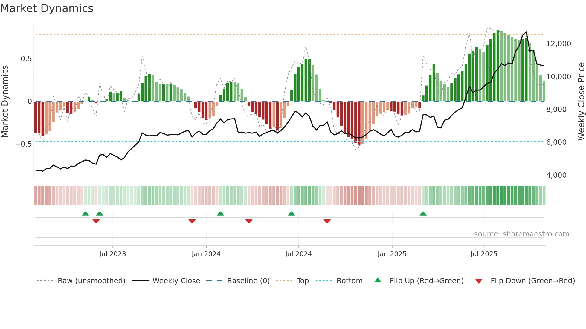 8057 weekly Market Dynamics chart