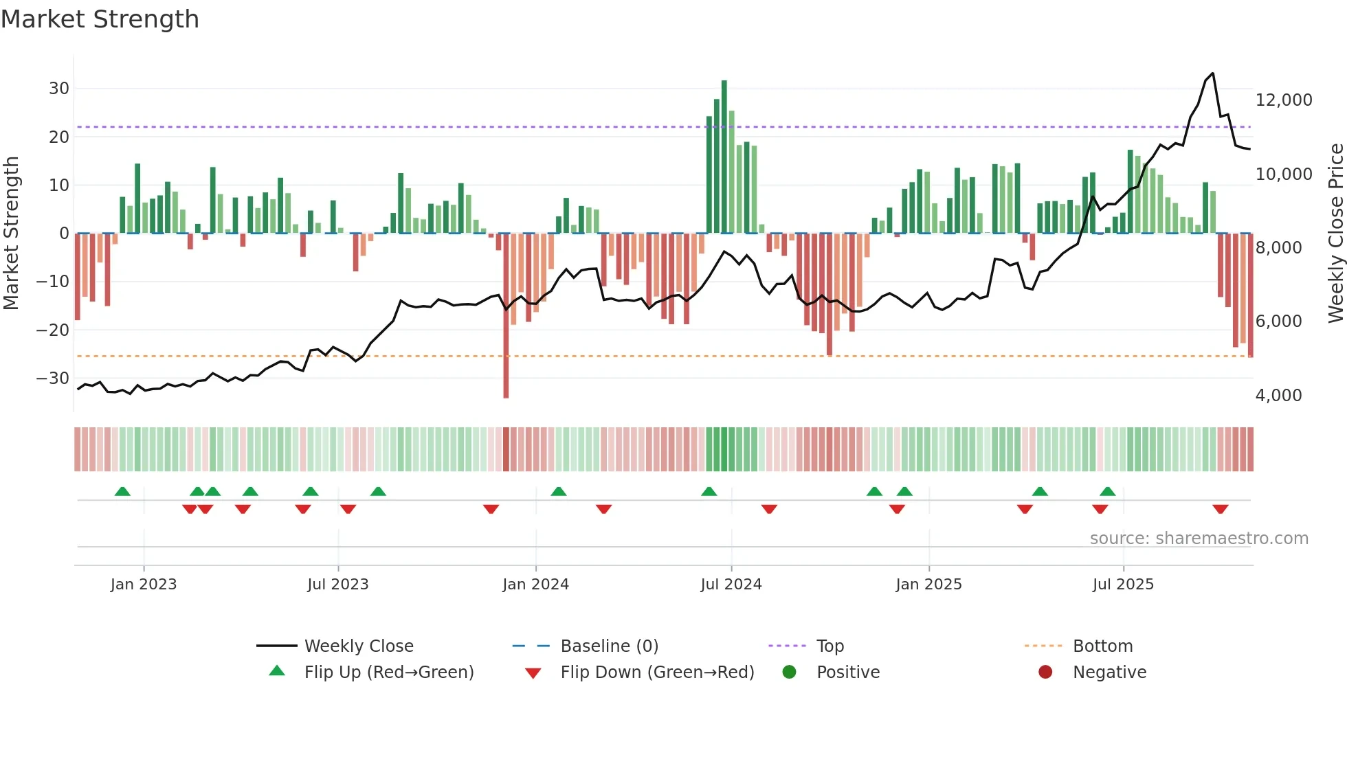 8057 weekly Market Strength chart