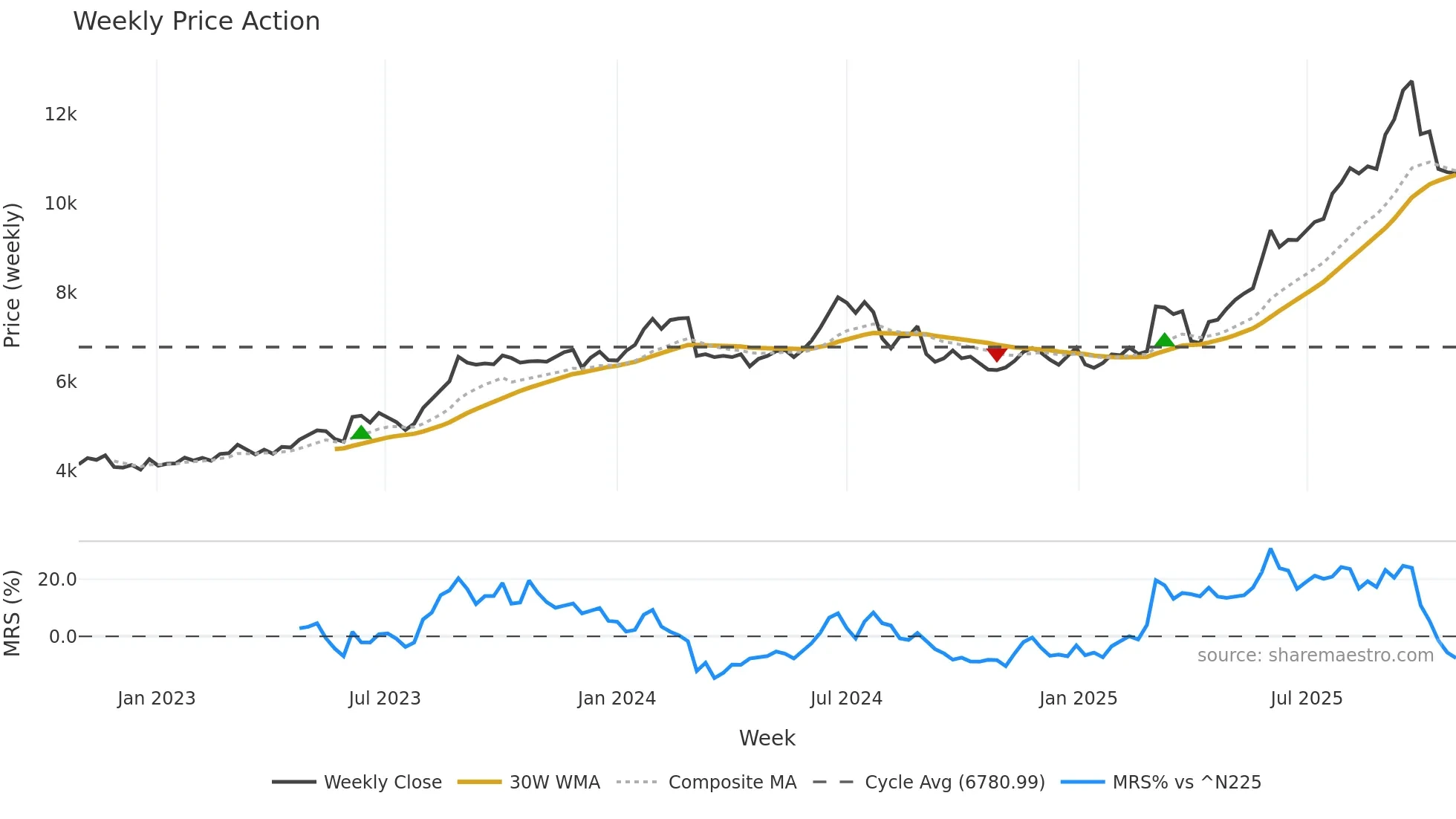 8057 weekly Price Action chart, closing 2025-10-27