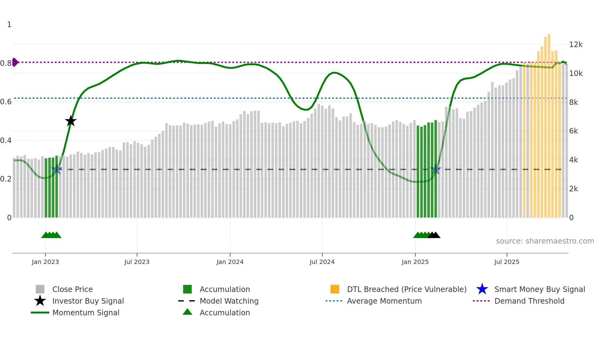 8057 weekly Smart Money chart