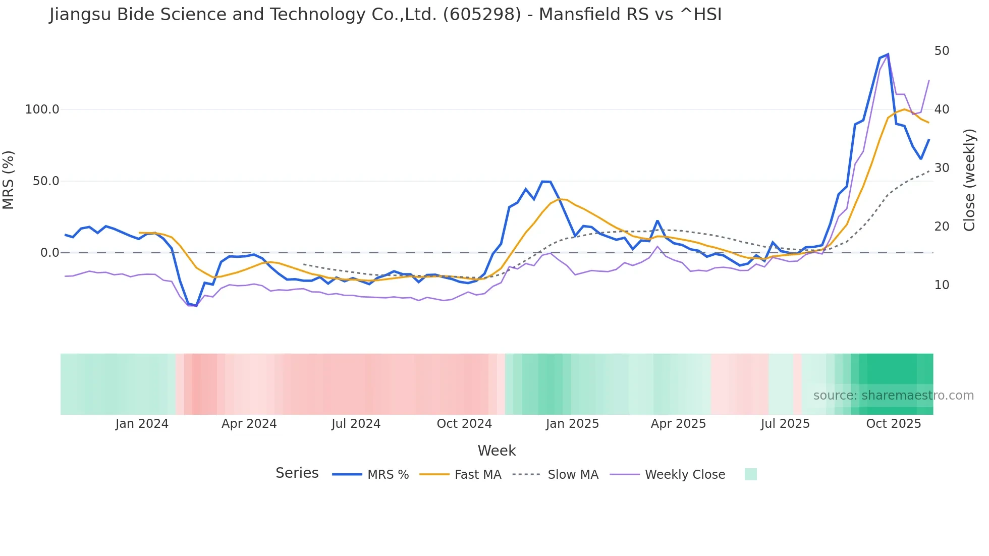 605298 Mansfield Relative Strength chart