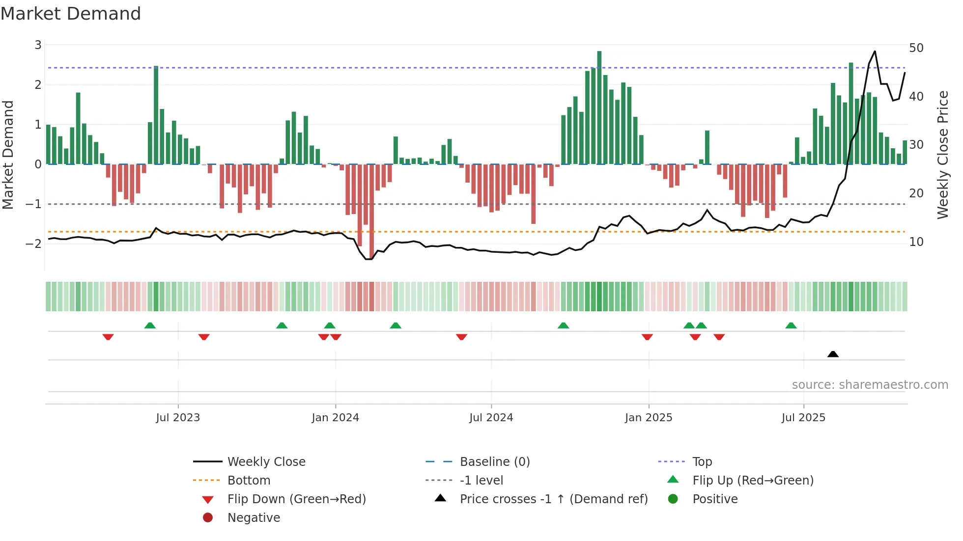 605298 weekly Market Demand chart
