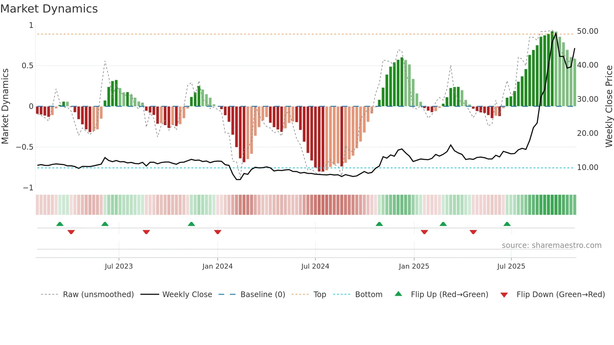 605298 weekly Market Dynamics chart